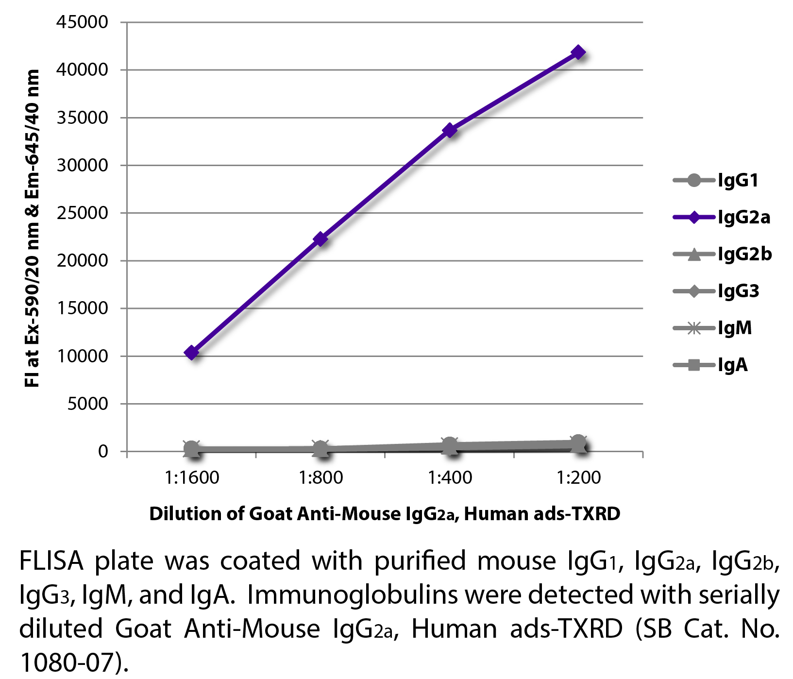 Goat Anti-Mouse IgG2a, Human ads-TXRD - 1.0 mg