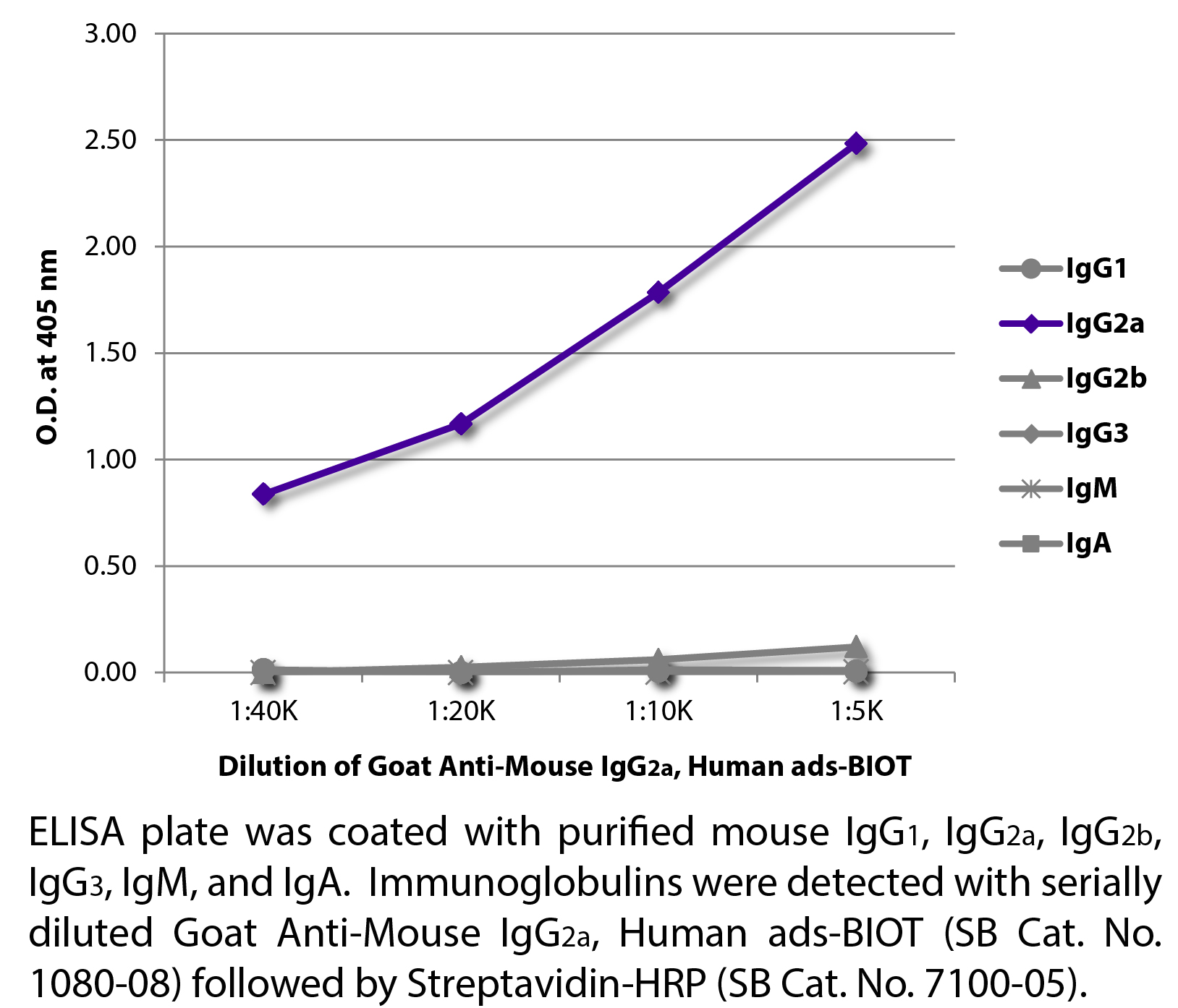 Goat Anti-Mouse IgG2a, Human ads-BIOT - 1.0 mg