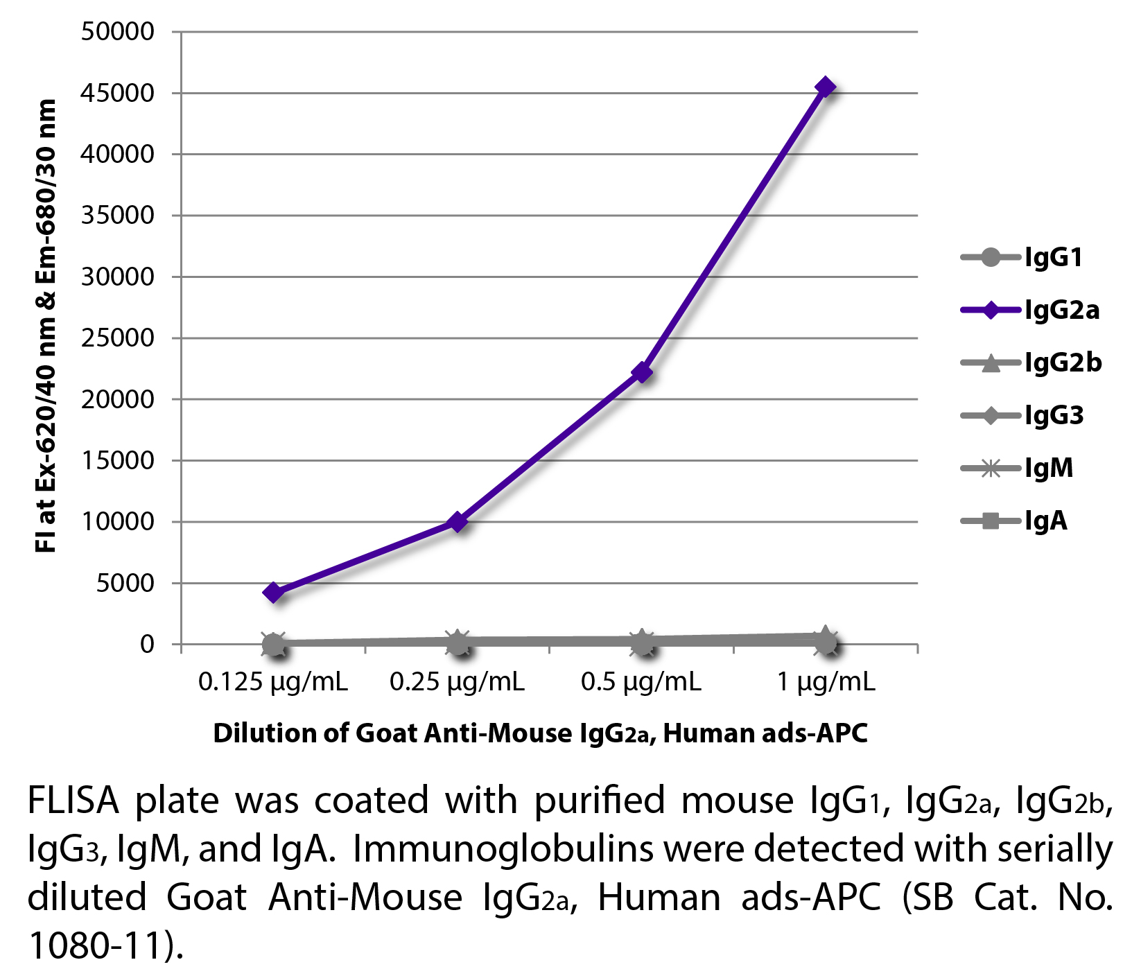 Goat Anti-Mouse IgG2a, Human ads-APC - 0.5 mg