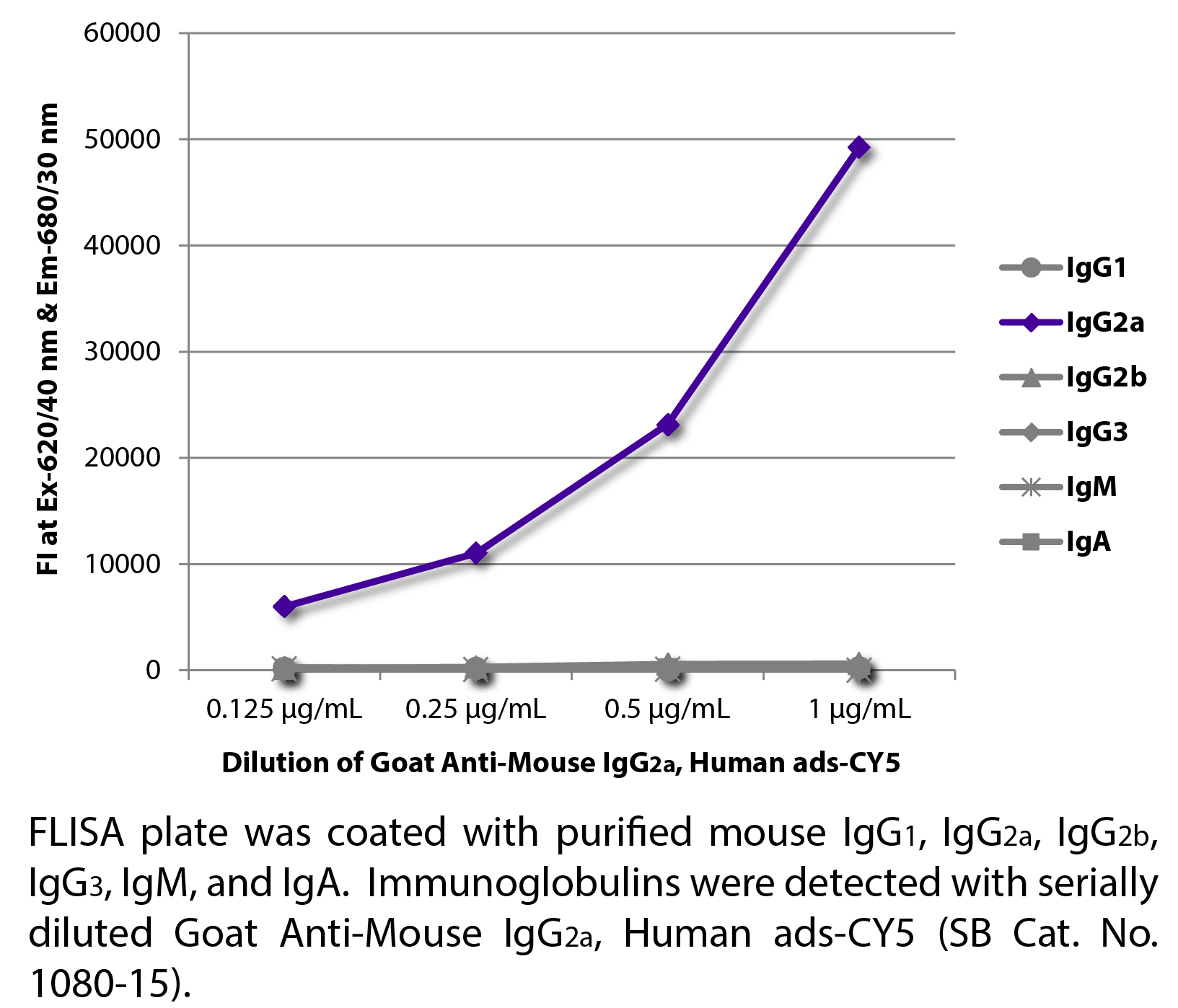 Goat Anti-Mouse IgG2a, Human ads-CY5 - 1.0 mg