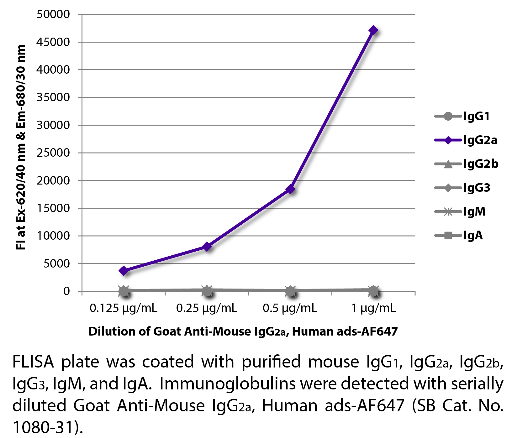 Goat Anti-Mouse IgG2a, Human ads-AF647 - 1.0 mg