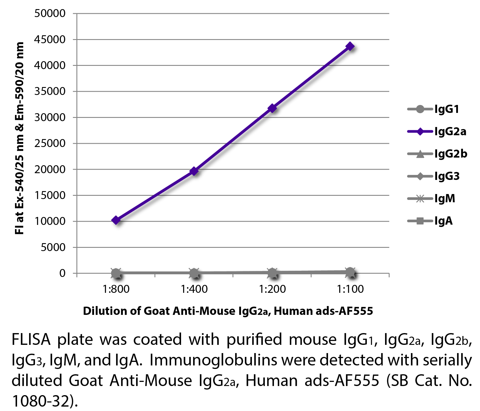 Goat Anti-Mouse IgG2a, Human ads-AF555 - 1.0 mg