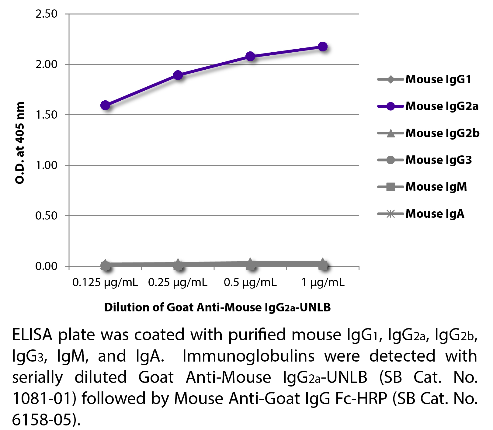 Goat Anti-Mouse IgG2a-UNLB - 1.0 mg