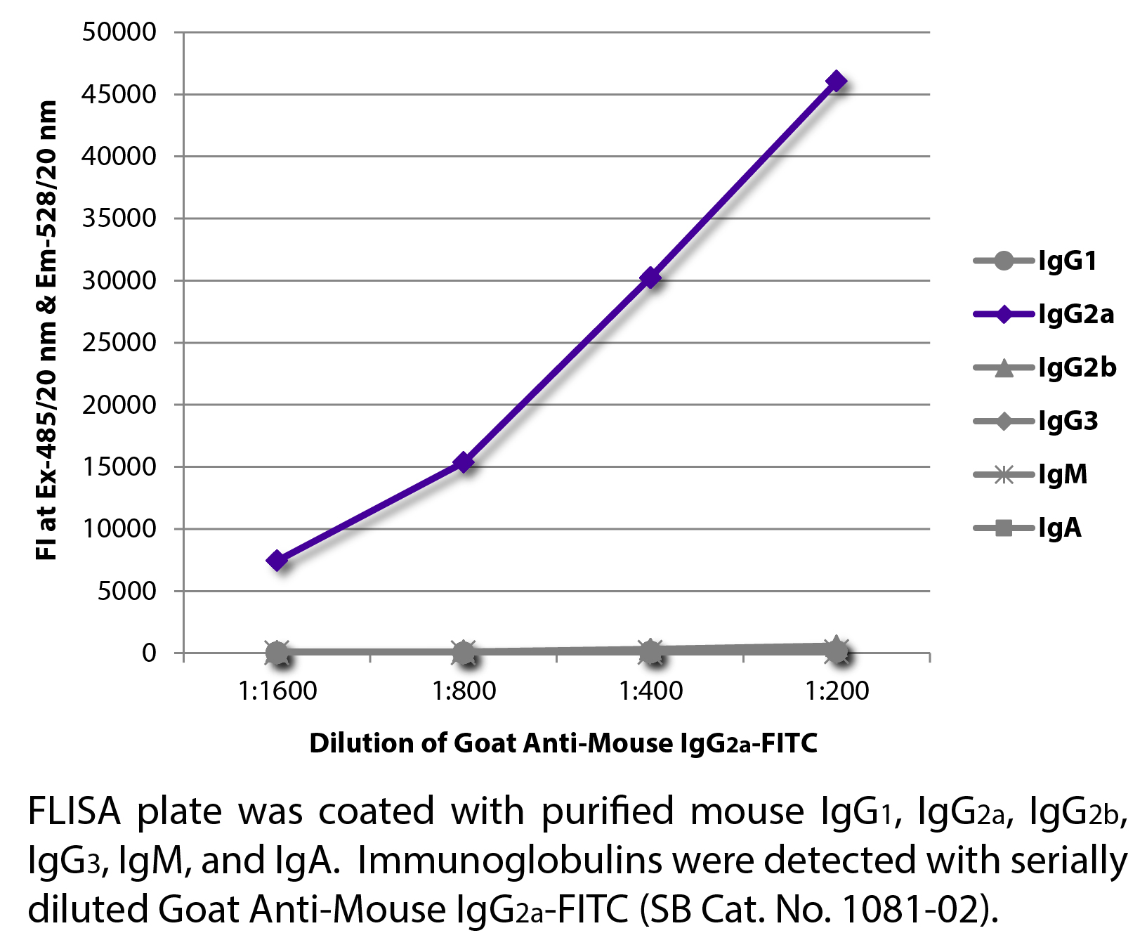 Goat Anti-Mouse IgG2a-FITC - 1.0 mg