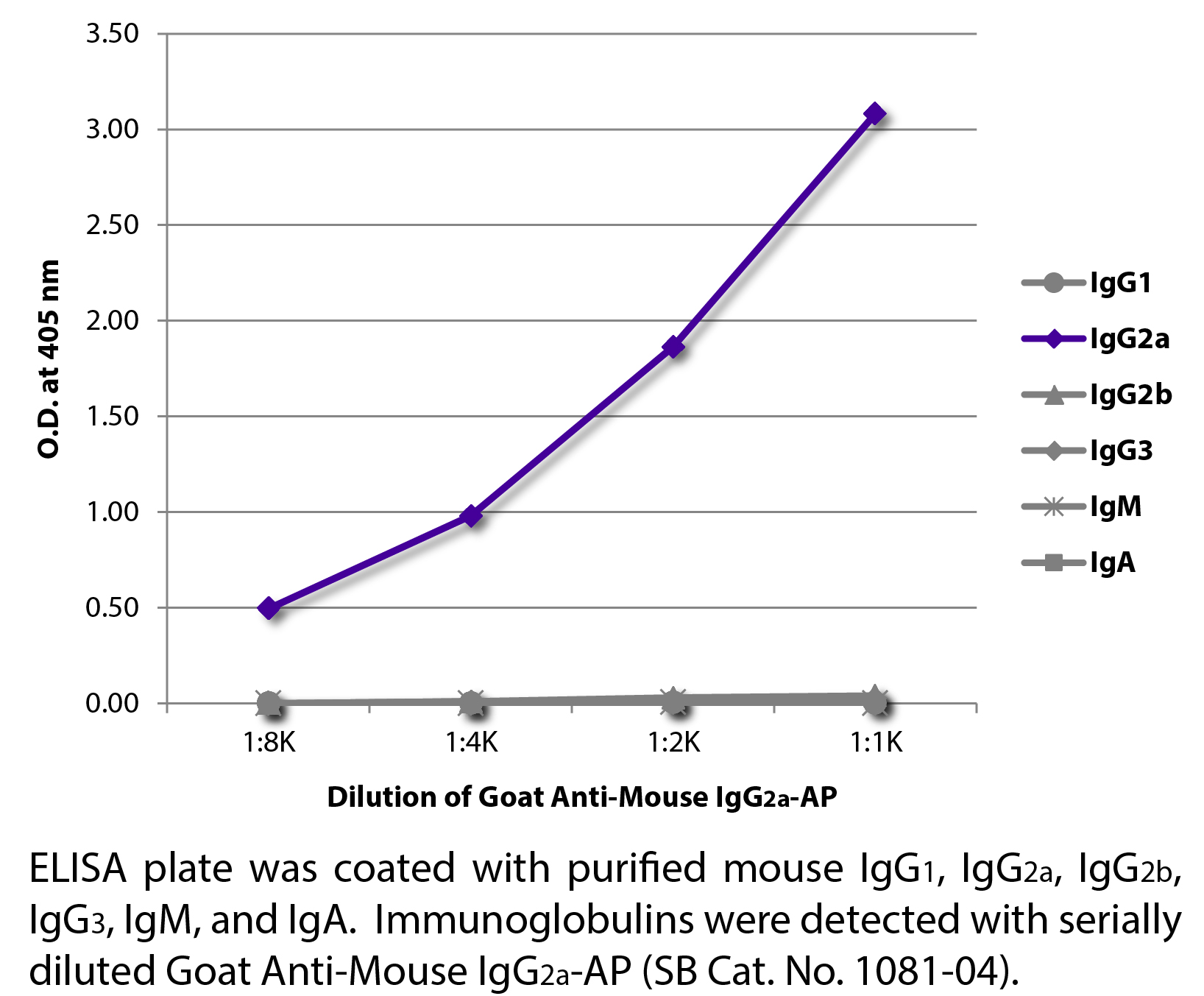 Goat Anti-Mouse IgG2a-AP - 1.0 mL