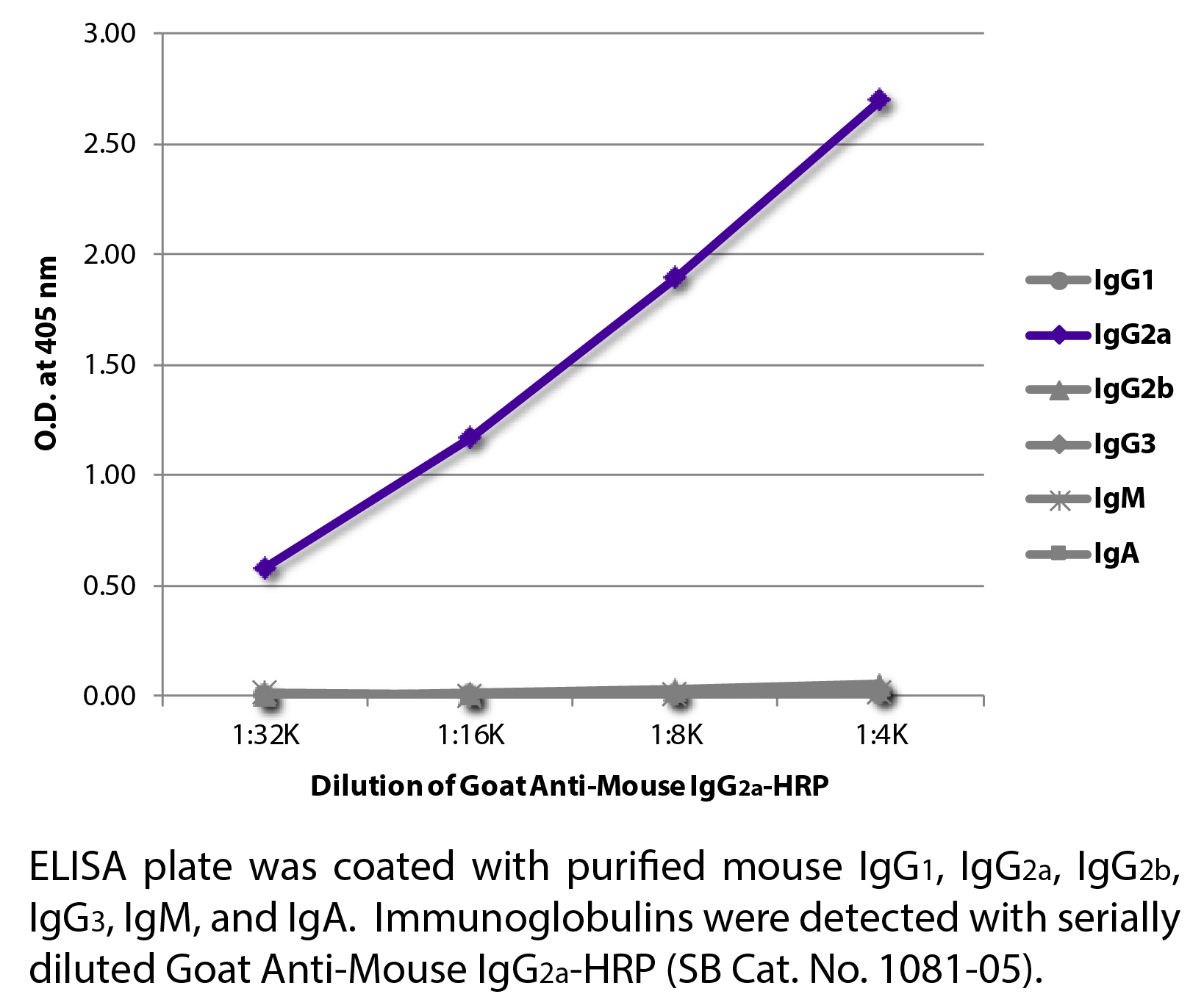 Goat Anti-Mouse IgG2a-HRP - 1.0 mL