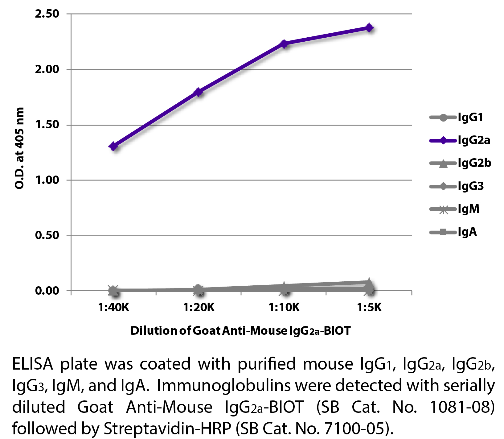 Goat Anti-Mouse IgG2a-BIOT - 1.0 mg