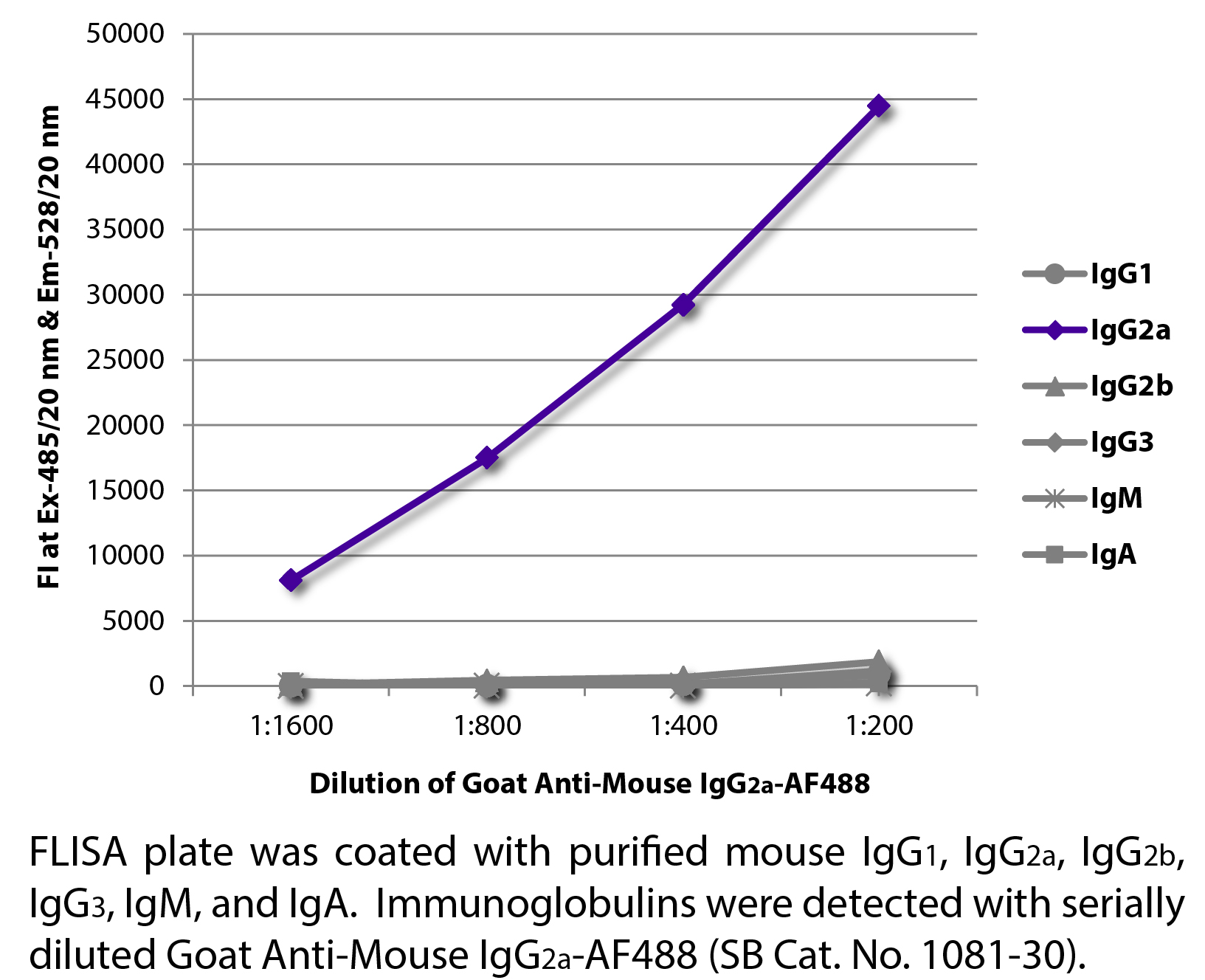 Goat Anti-Mouse IgG2a-AF488 - 1.0 mg