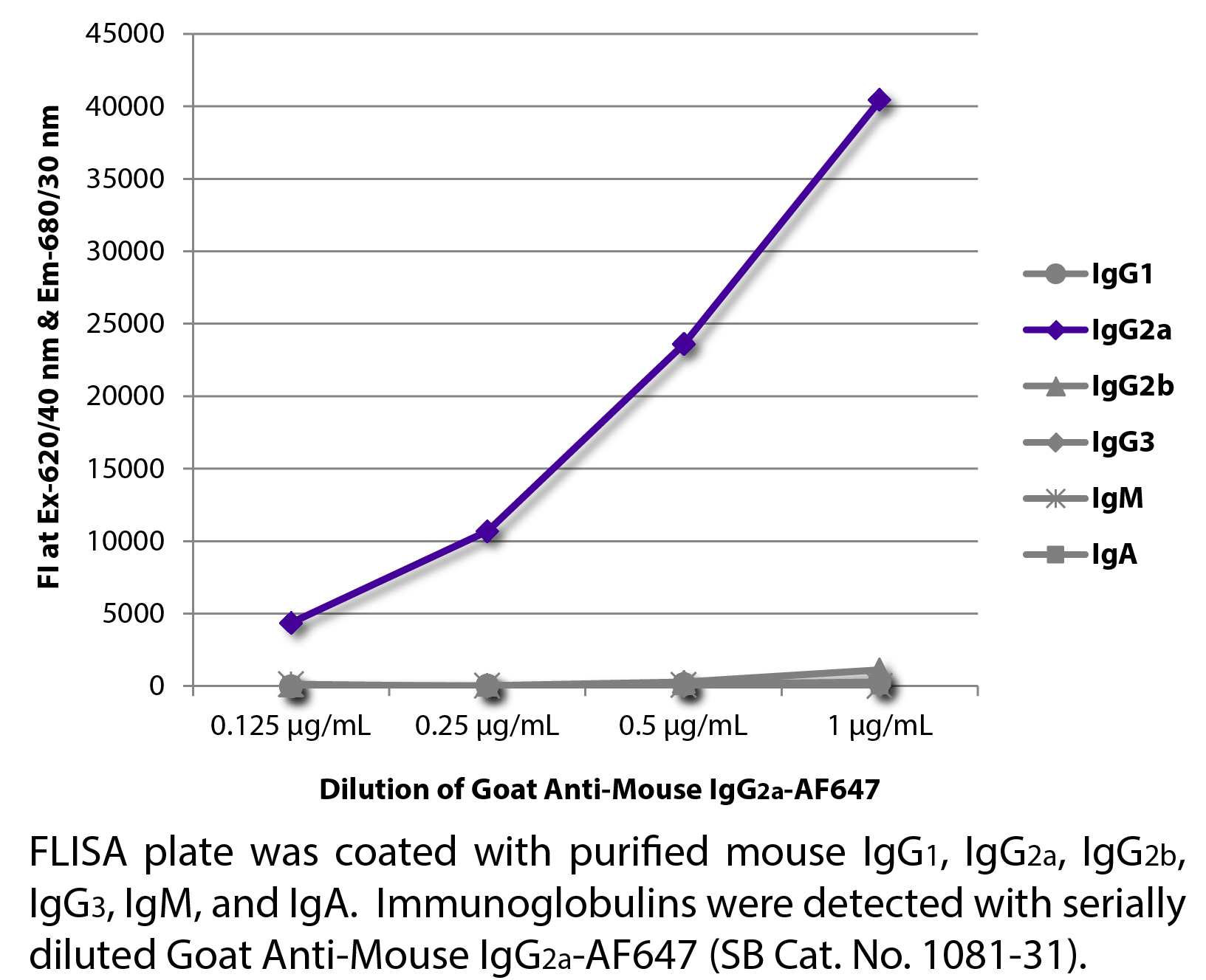 Goat Anti-Mouse IgG2a-AF647 - 1.0 mg