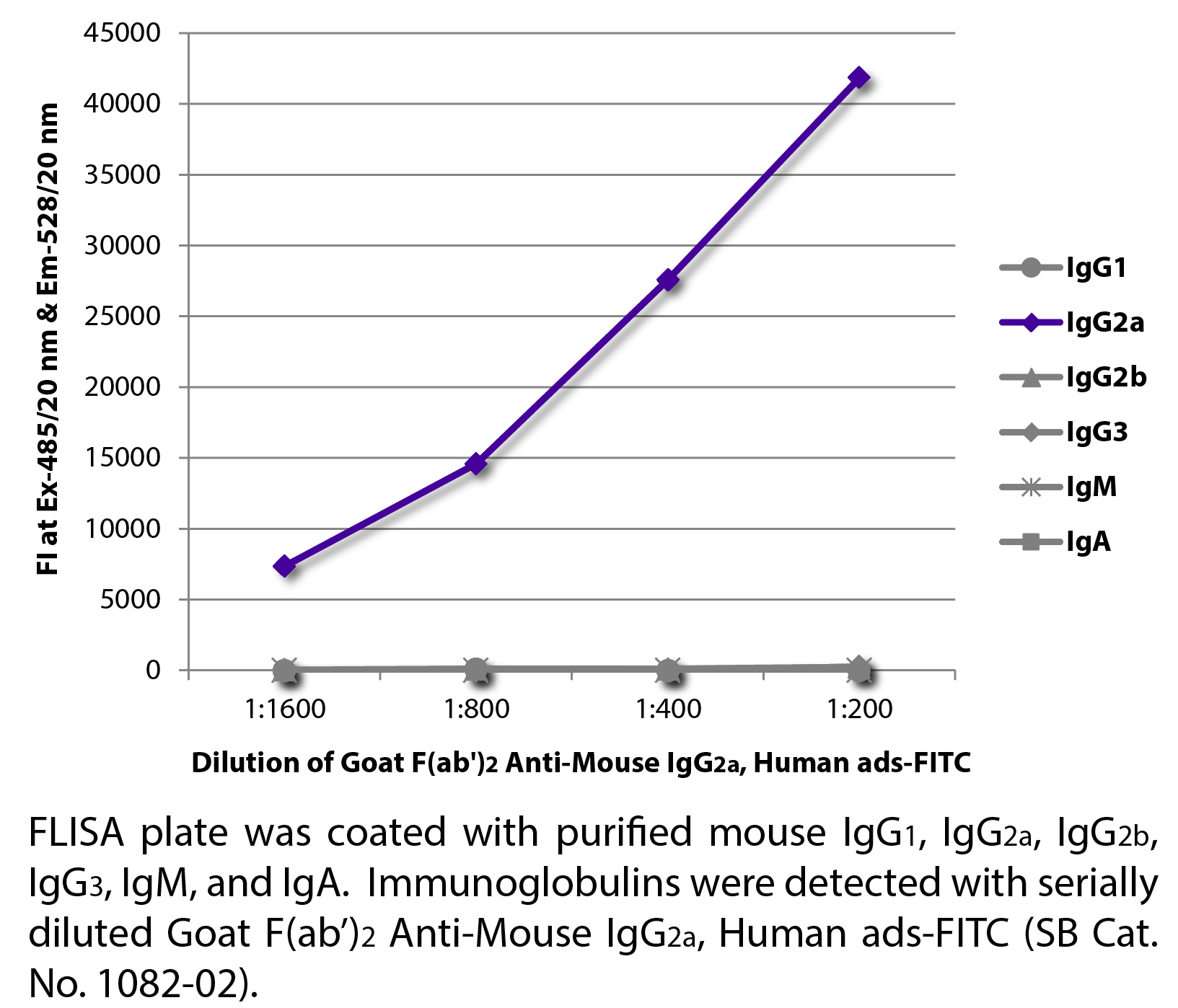 Goat F(ab')2 Anti-Mouse IgG2a, Human ads-FITC - 0.5 mg