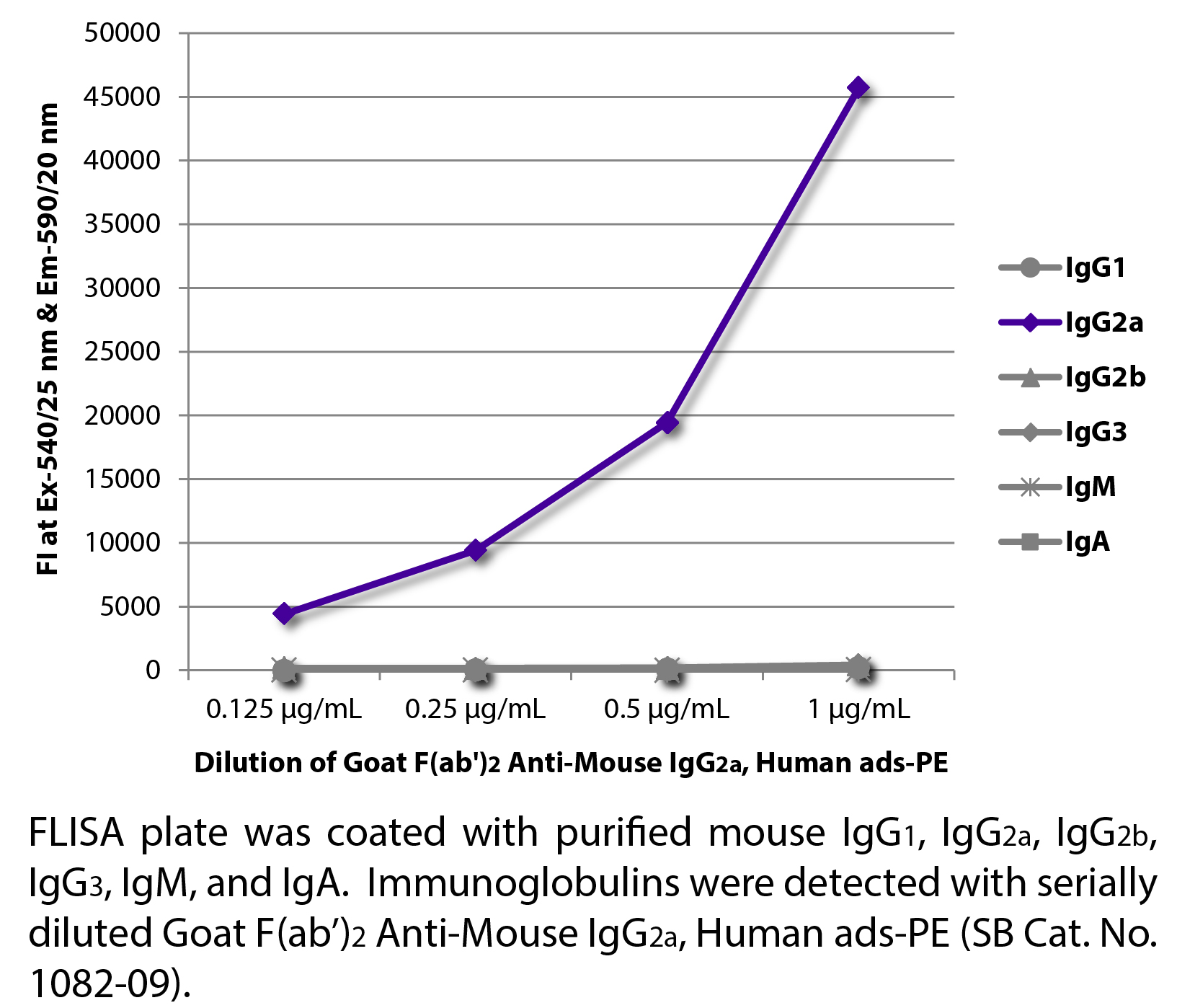 Goat F(ab')2 Anti-Mouse IgG2a, Human ads-PE - 0.25 mg