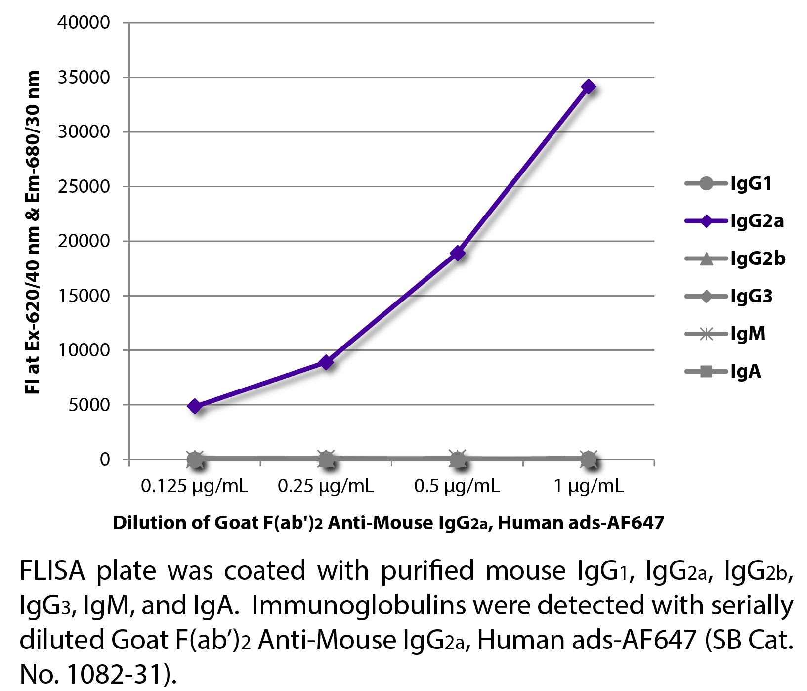 Goat F(ab')2 Anti-Mouse IgG2a, Human ads-AF647 - 0.5 mg