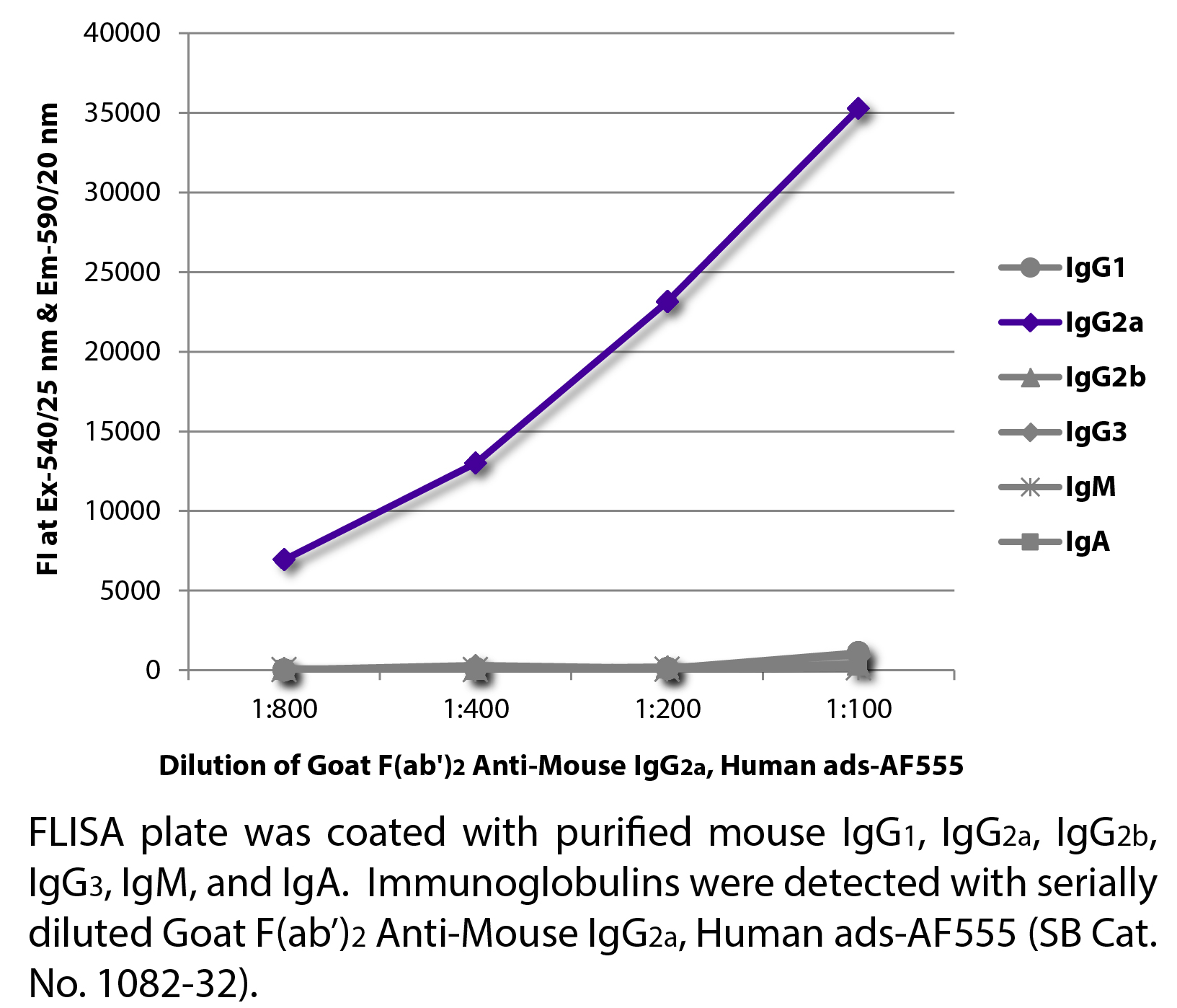 Goat F(ab')2 Anti-Mouse IgG2a, Human ads-AF555 - 0.5 mg