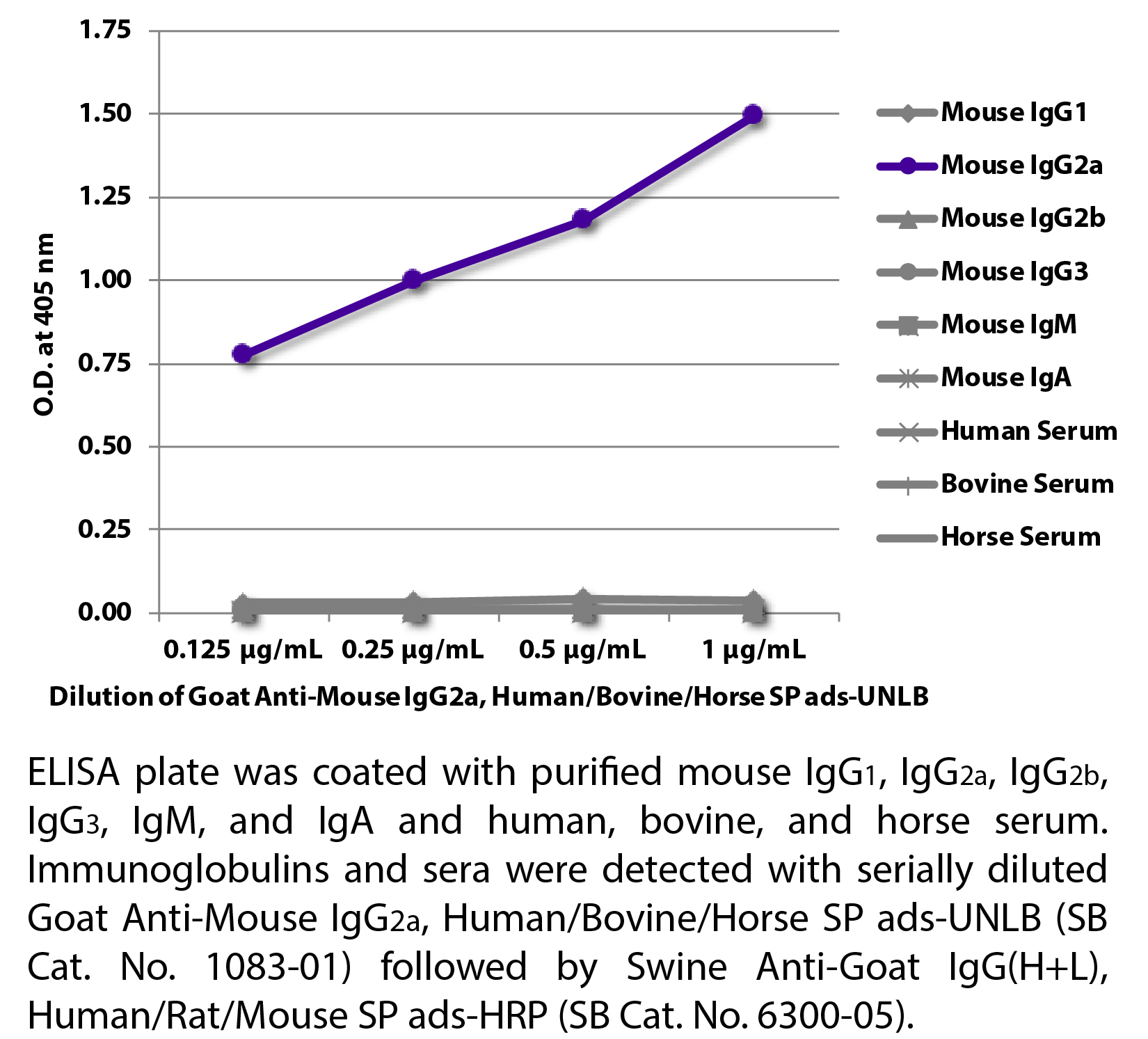 Goat Anti-Mouse IgG2a, Human/Bovine/Horse SP ads-UNLB - 1.0 mg