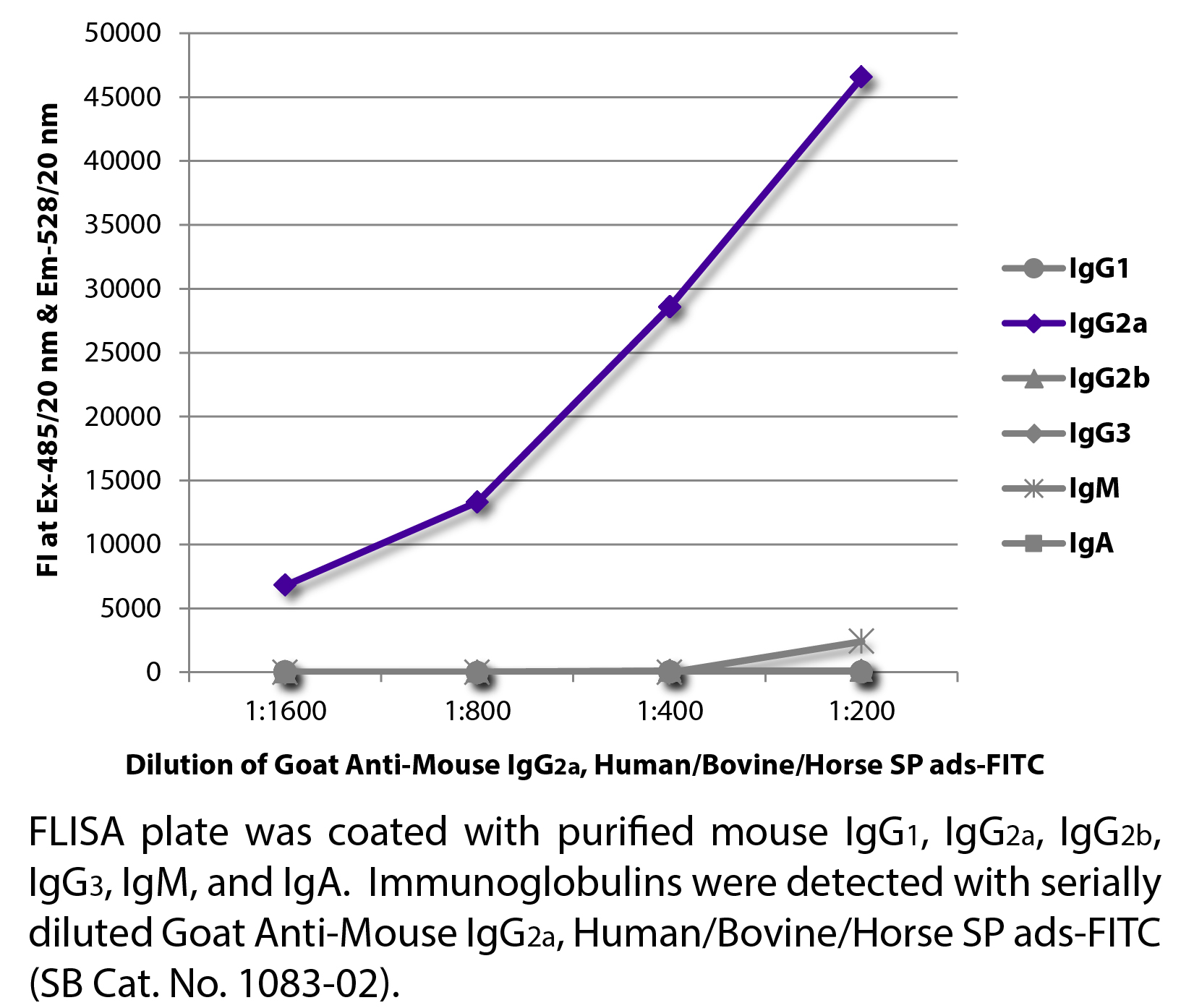 Goat Anti-Mouse IgG2a, Human/Bovine/Horse SP ads-FITC - 1.0 mg