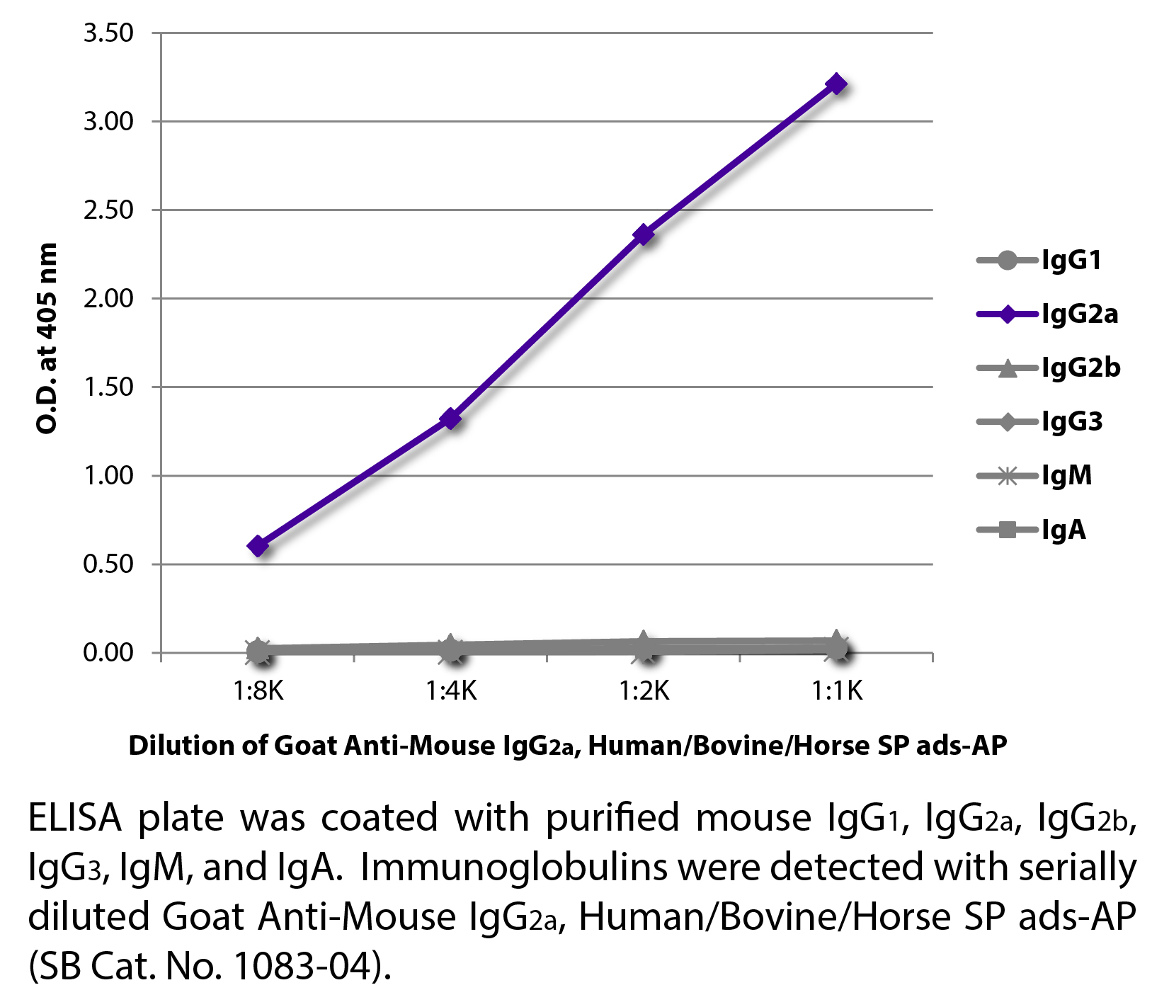 Goat Anti-Mouse IgG2a, Human/Bovine/Horse SP ads-AP - 1.0 mL