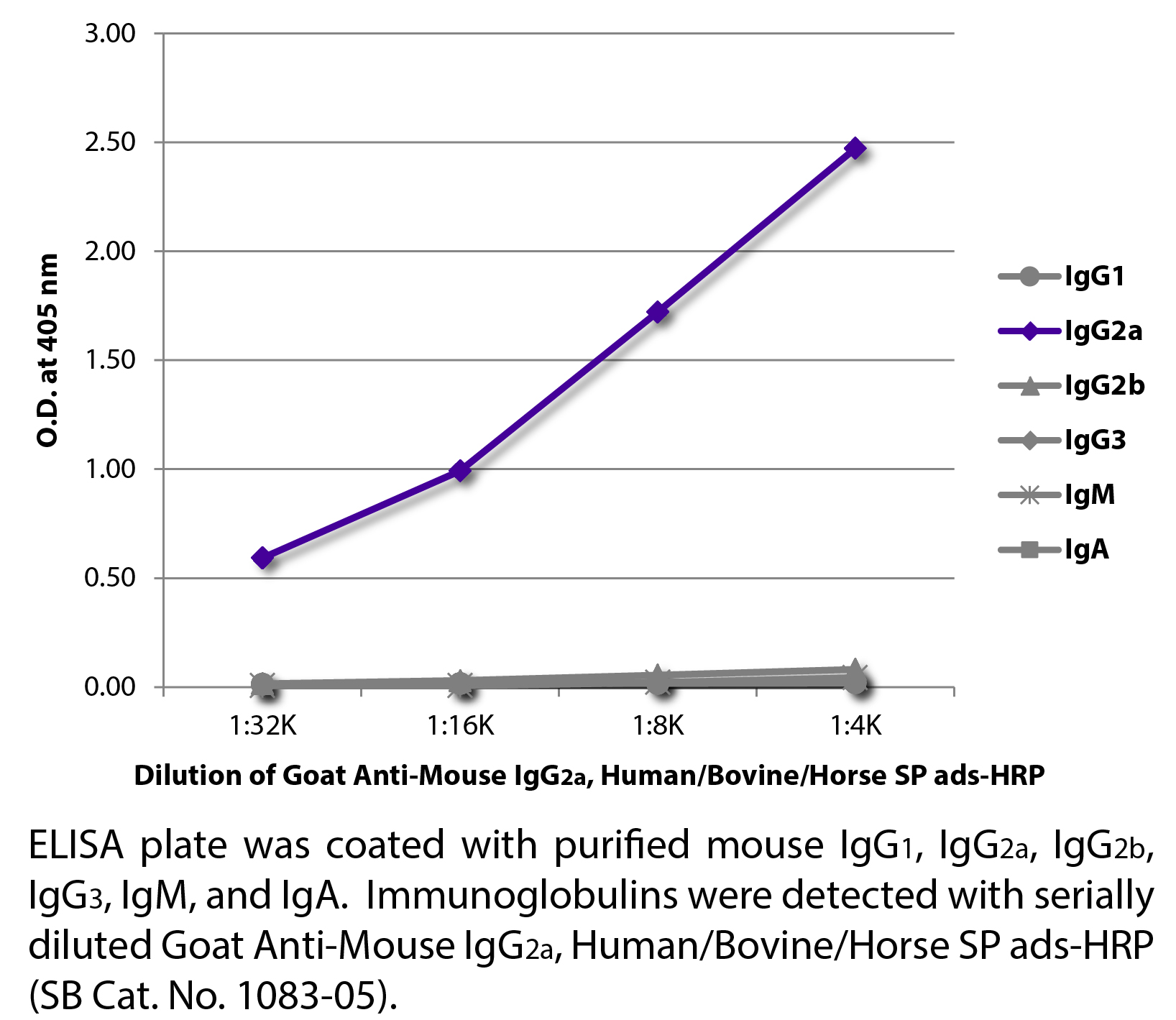 Goat Anti-Mouse IgG2a, Human/Bovine/Horse SP ads-HRP - 1.0 mL