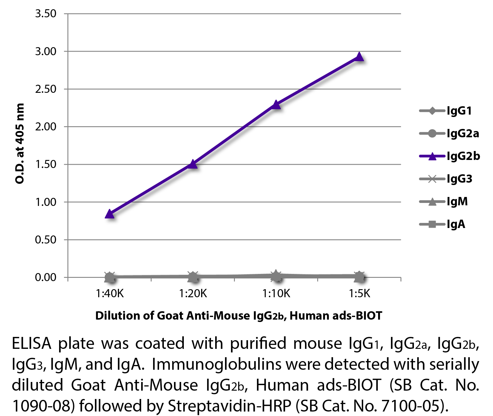 Goat Anti-Mouse IgG2b, Human ads-BIOT - 1.0 mg