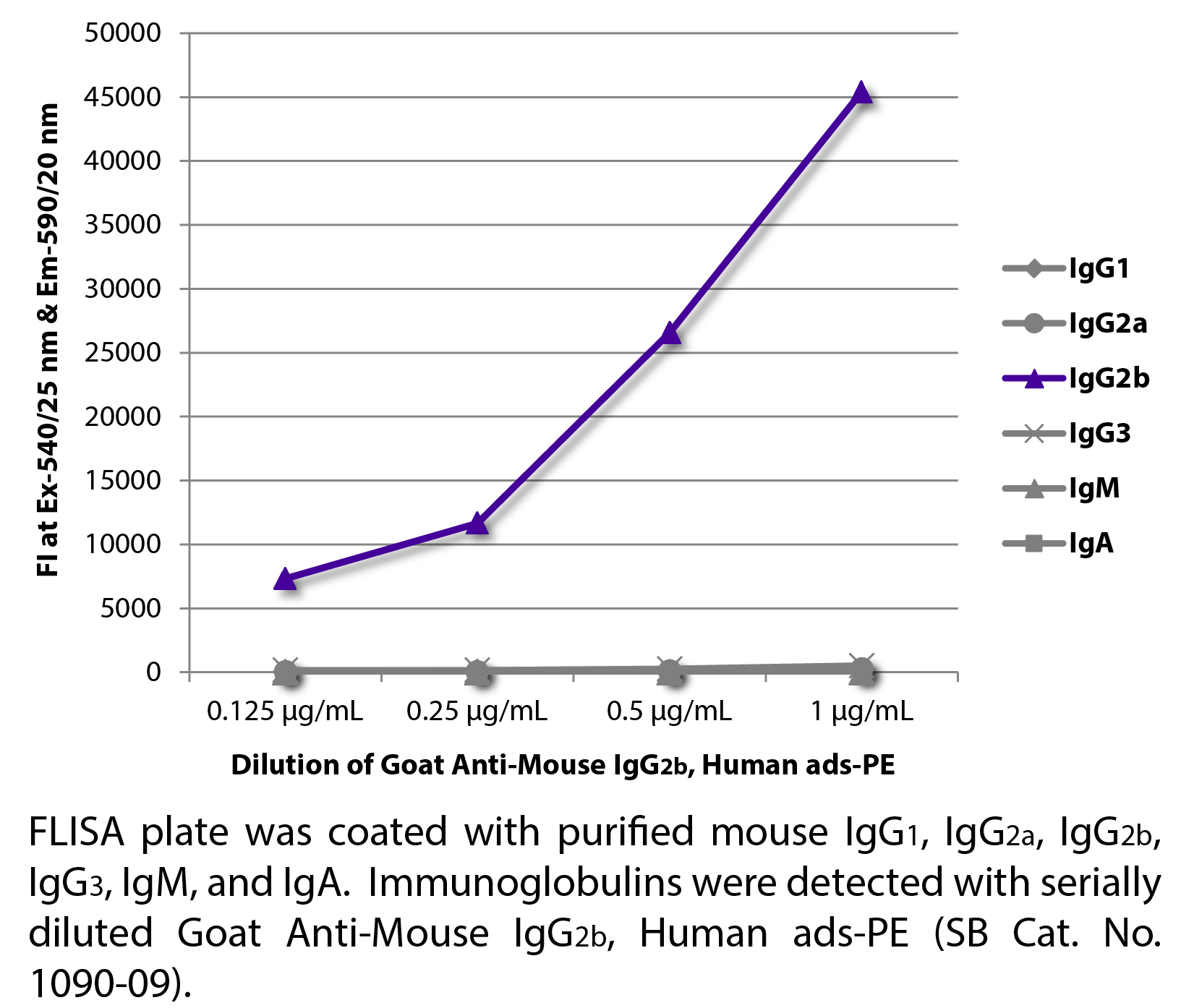 Goat Anti-Mouse IgG2b, Human ads-PE - 0.25 mg