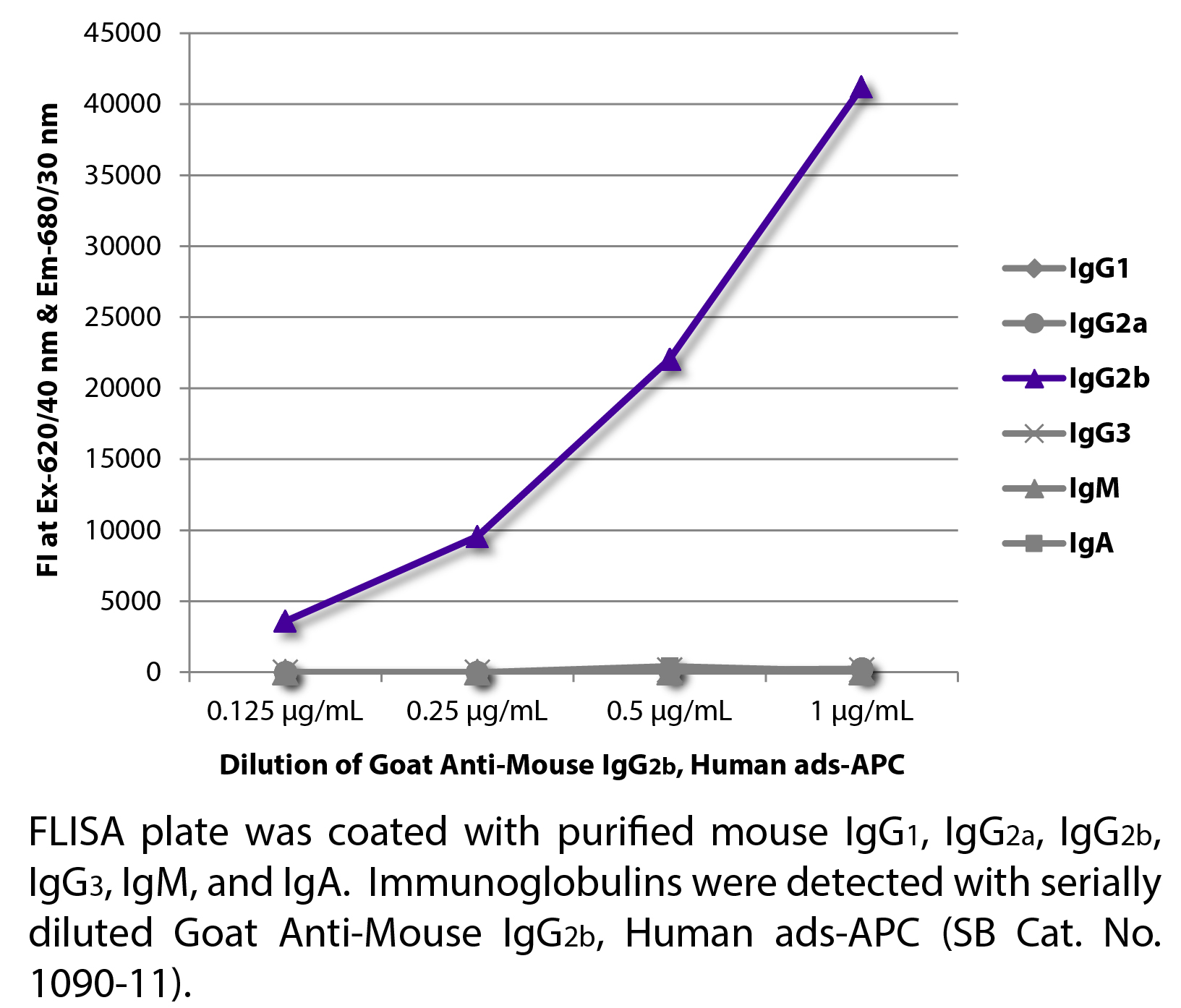 Goat Anti-Mouse IgG2b, Human ads-APC - 0.25 mg