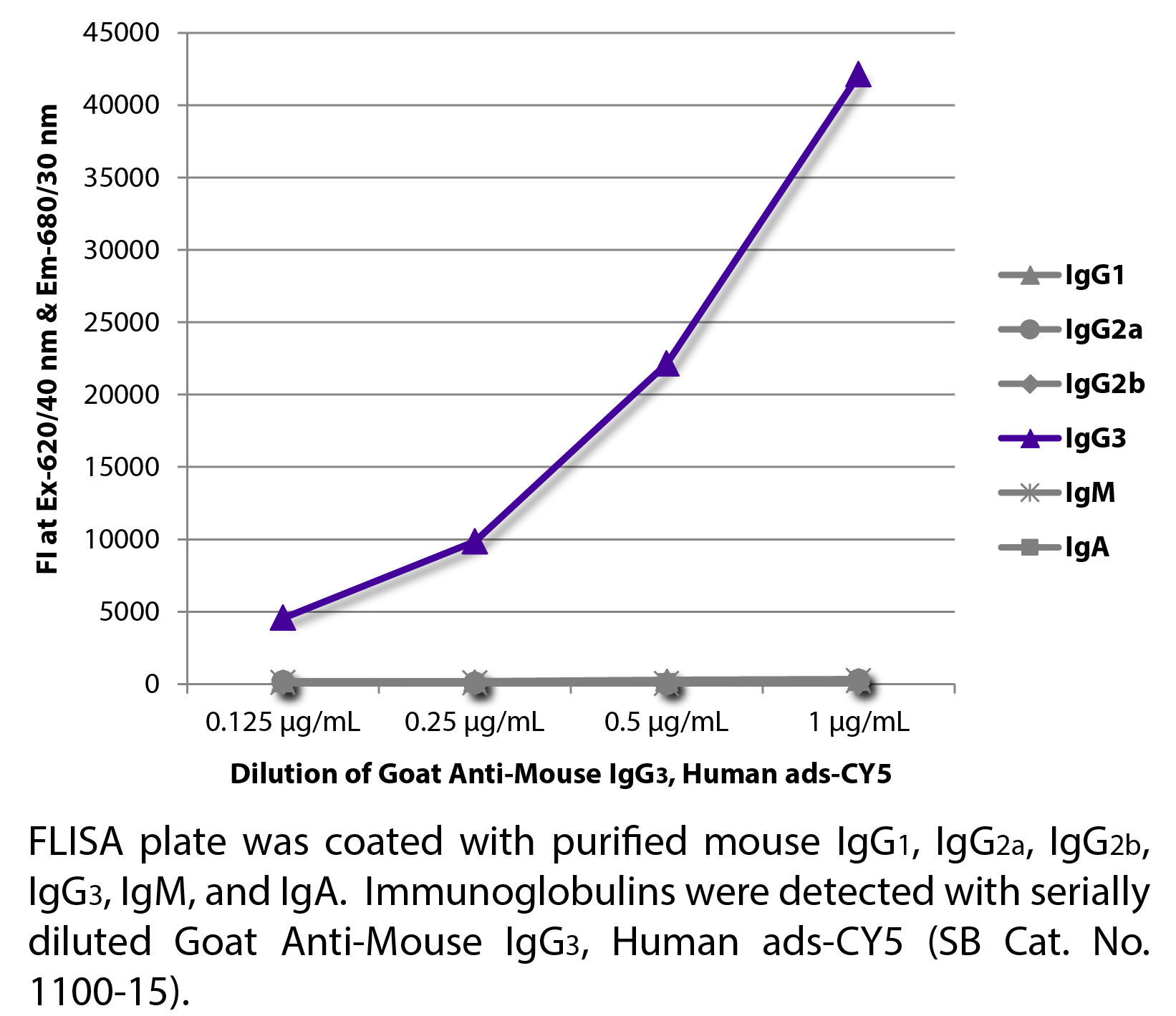 Goat Anti-Mouse IgG3, Human ads-CY5 - 1.0 mg