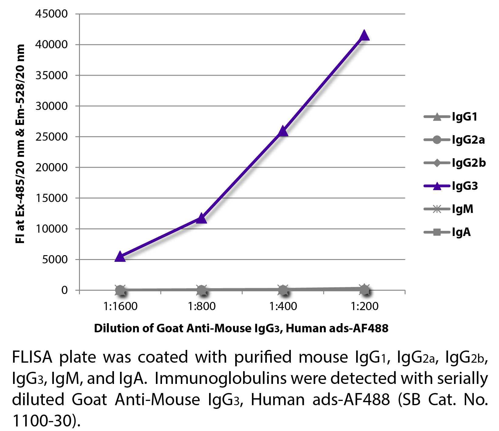 Goat Anti-Mouse IgG3, Human ads-AF488 - 1.0 mg