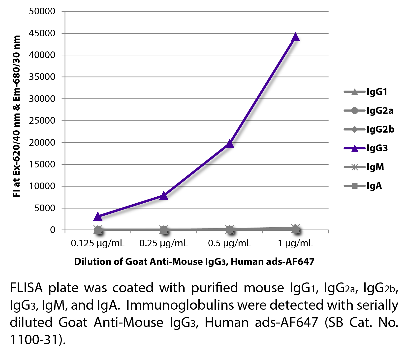 Goat Anti-Mouse IgG3, Human ads-AF647 - 1.0 mg