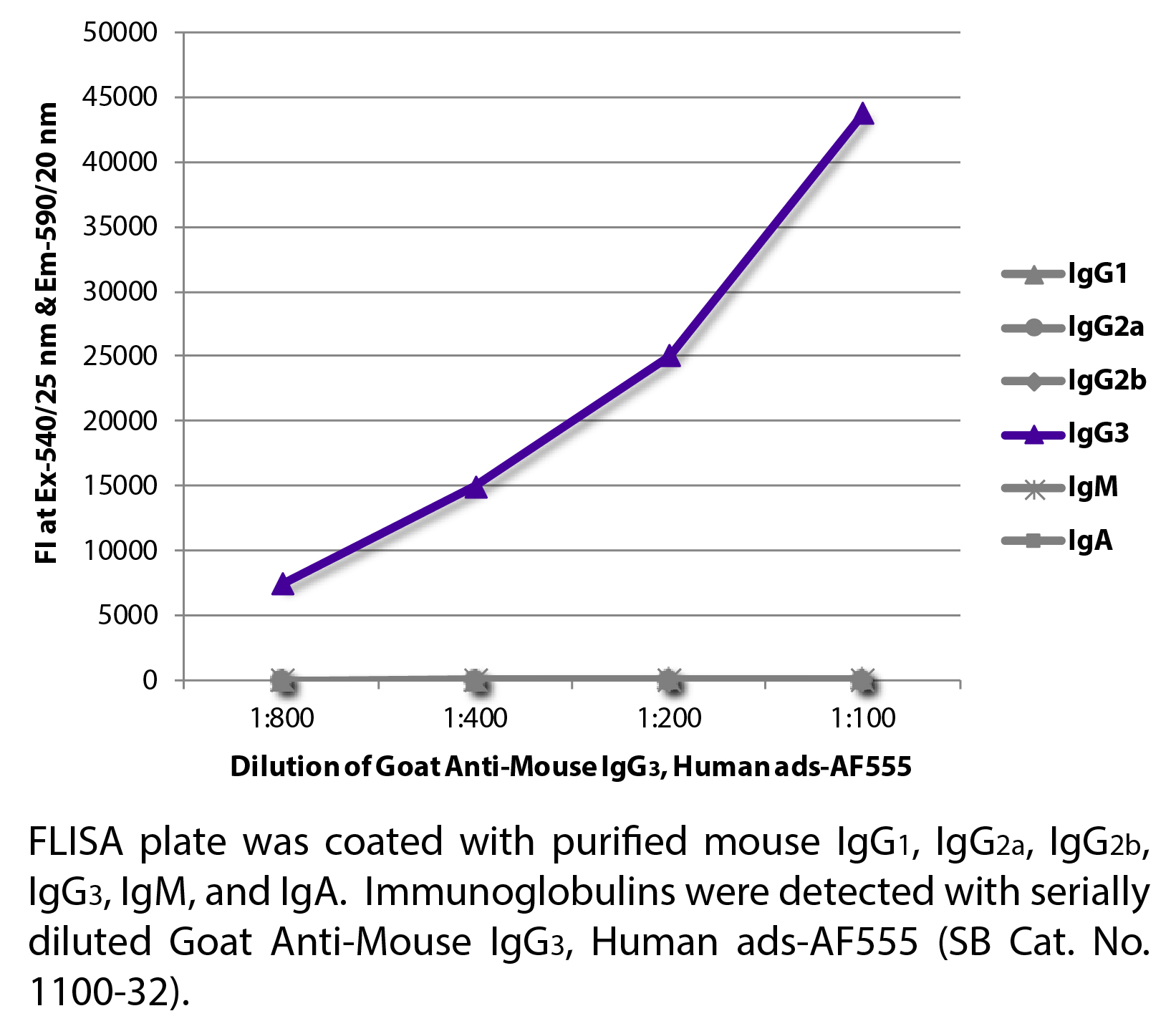 Goat Anti-Mouse IgG3, Human ads-AF555 - 1.0 mg