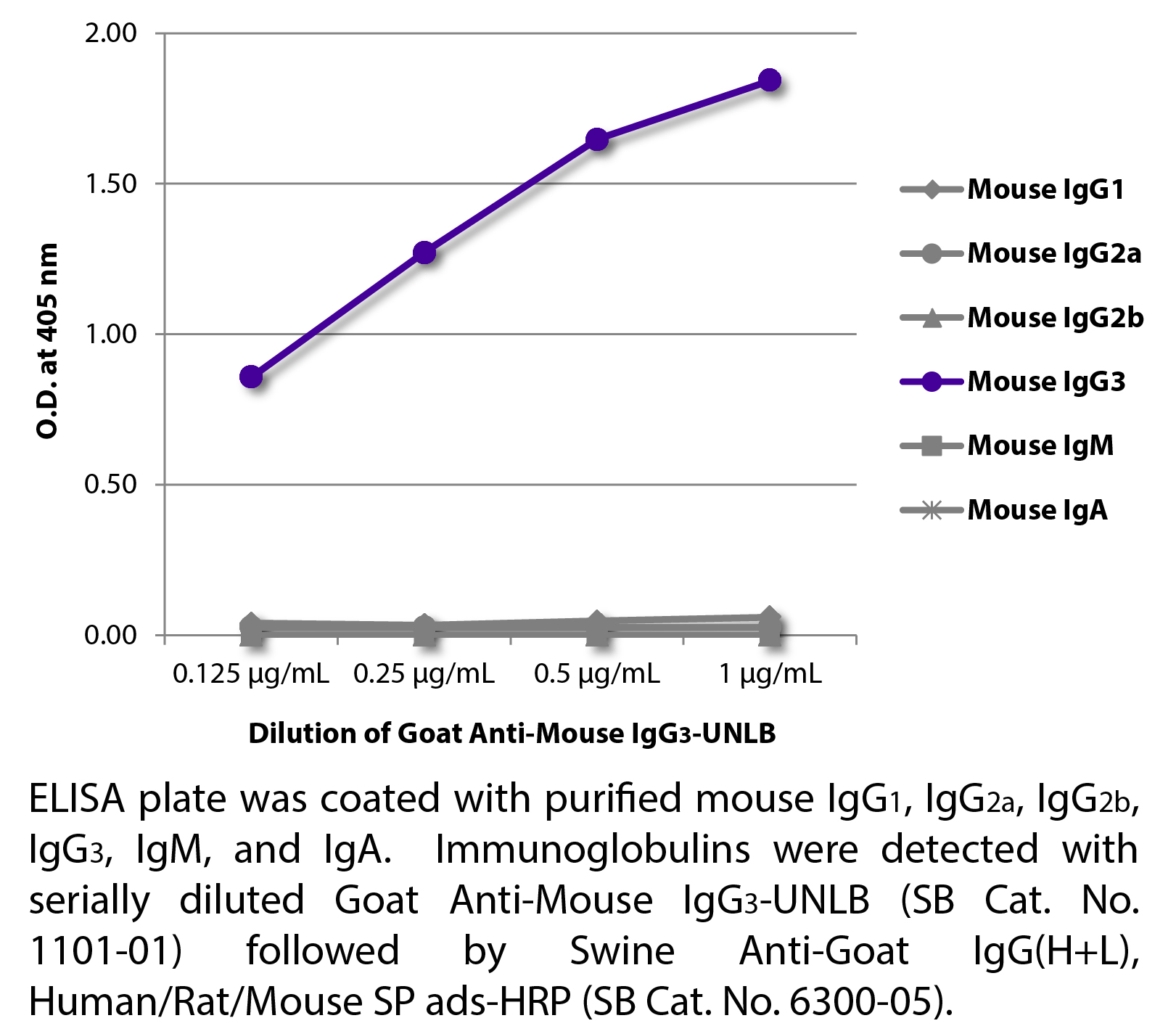 Goat Anti-Mouse IgG3-UNLB - 1.0 mg