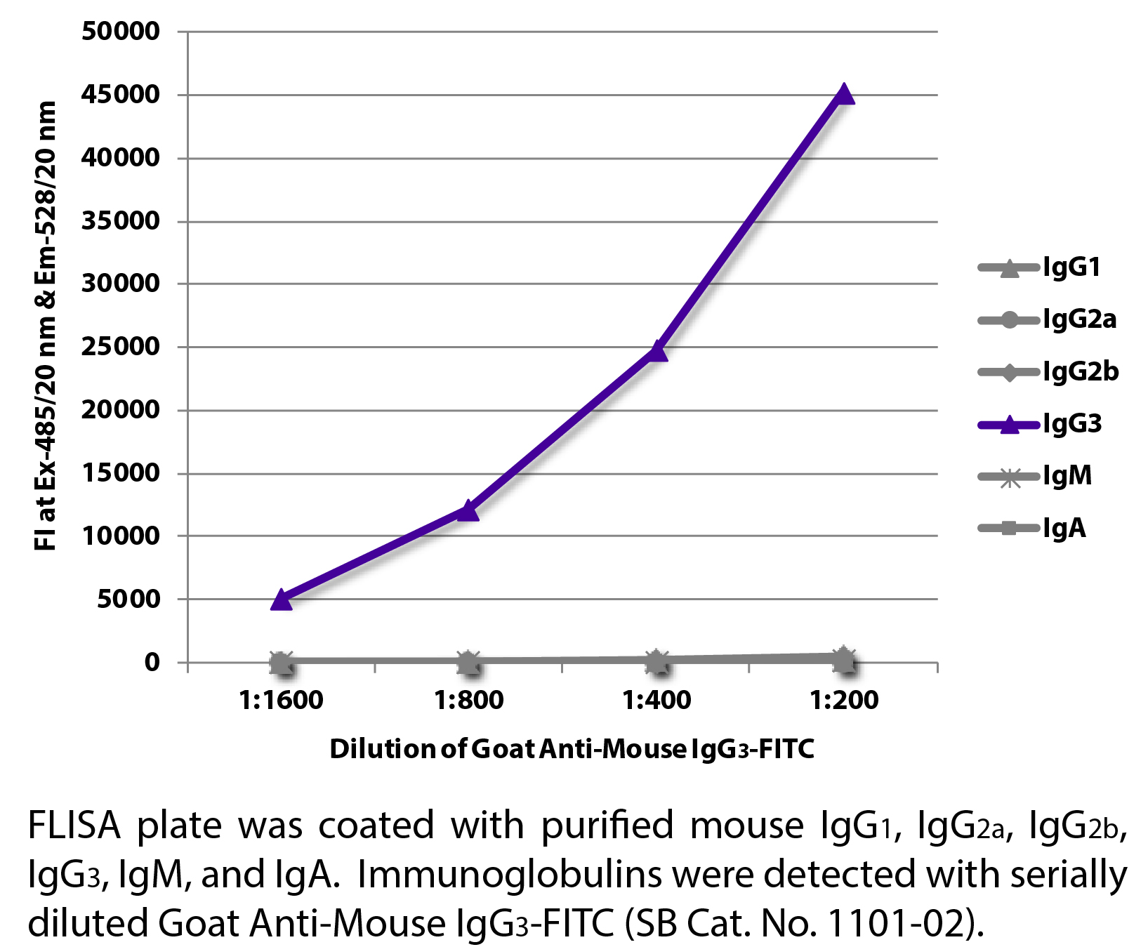 Goat Anti-Mouse IgG3-FITC - 1.0 mg