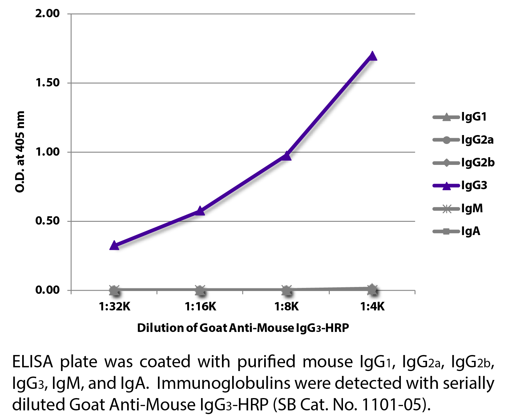 Goat Anti-Mouse IgG3-HRP - 1.0 mL