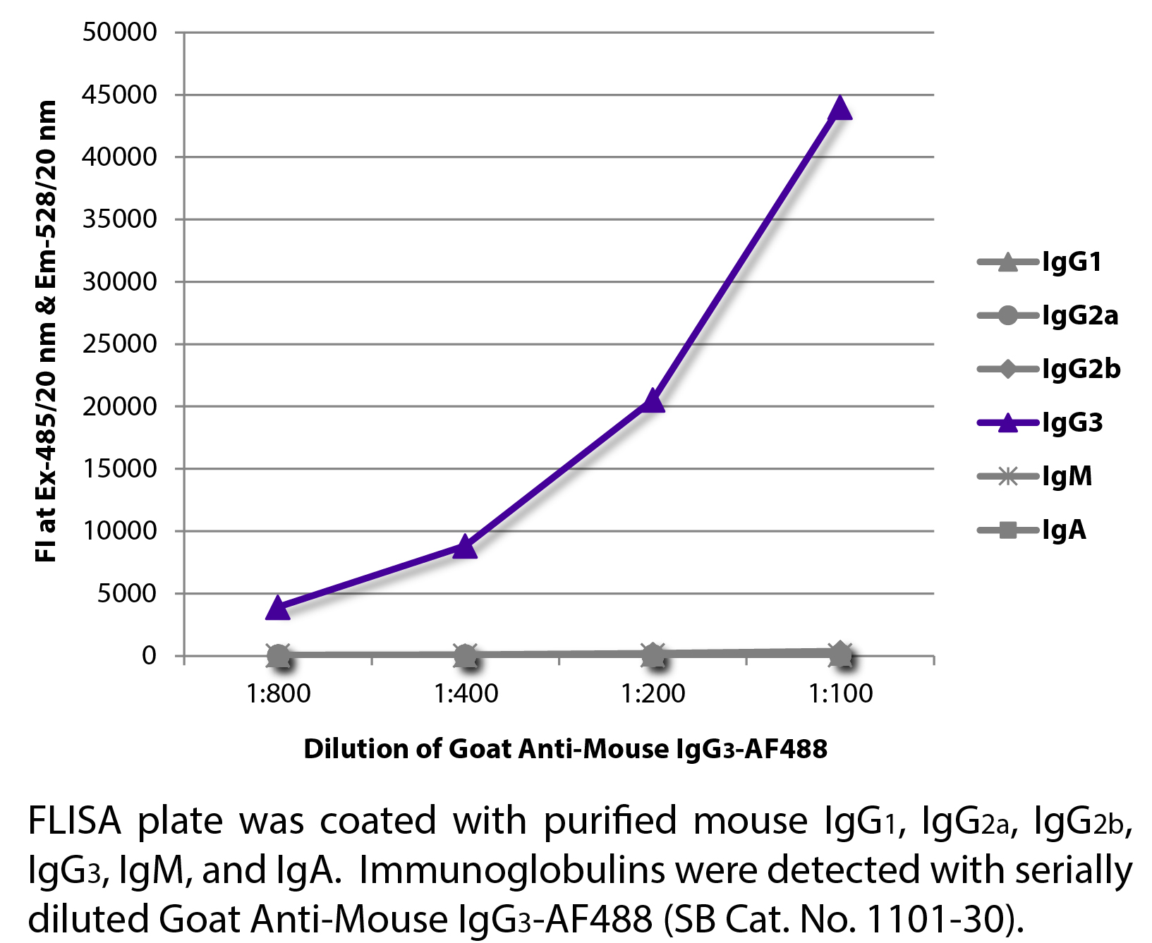 Goat Anti-Mouse IgG3-AF488 - 1.0 mg