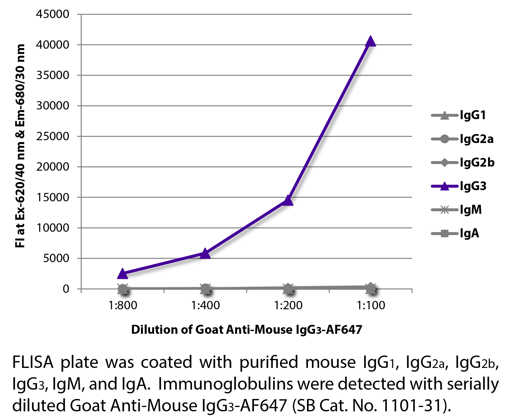 Goat Anti-Mouse IgG3-AF647 - 1.0 mg