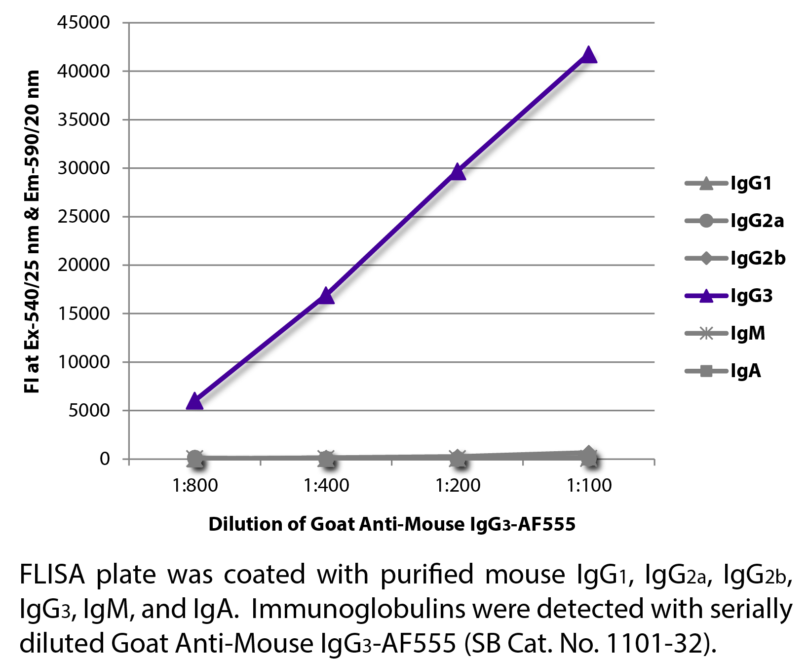 Goat Anti-Mouse IgG3-AF555 - 1.0 mg