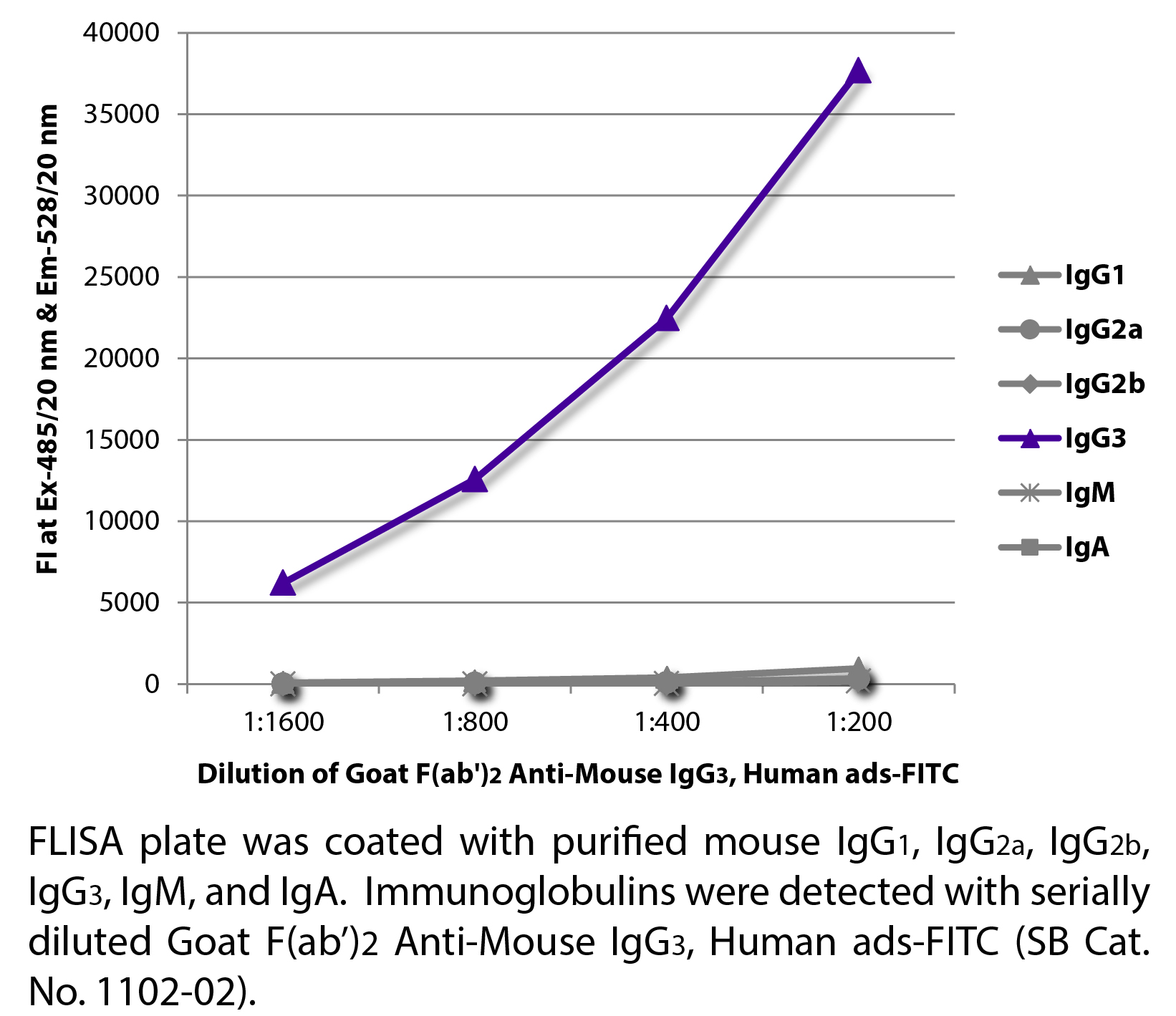 Goat F(ab')2 Anti-Mouse IgG3, Human ads-FITC - 0.5 mg