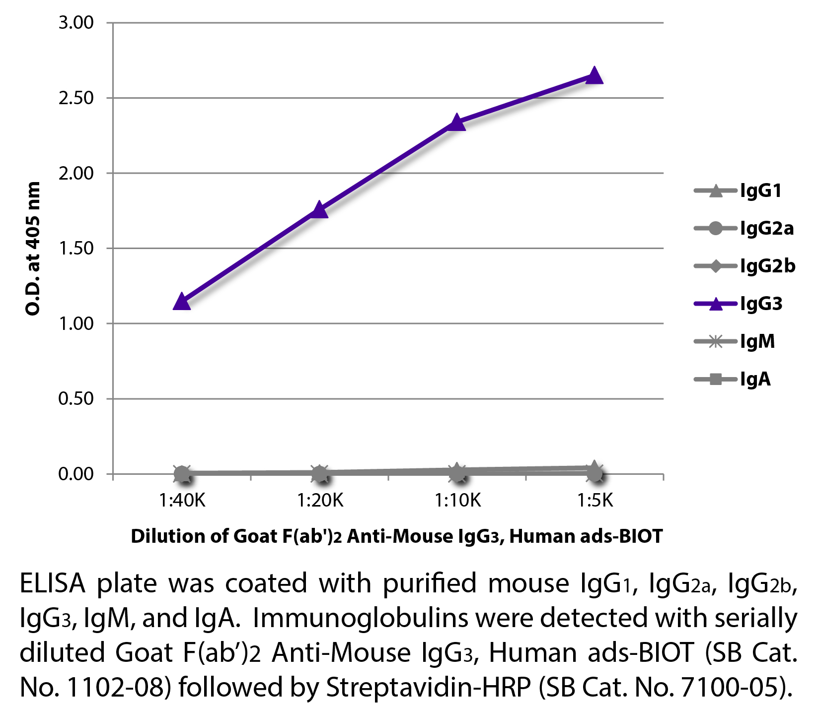 Goat F(ab')2 Anti-Mouse IgG3, Human ads-BIOT - 0.5 mg