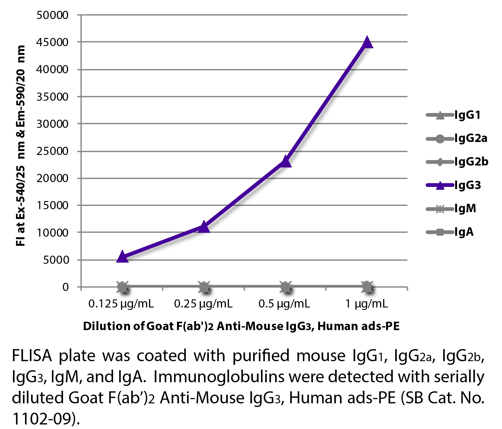 Goat F(ab')2 Anti-Mouse IgG3, Human ads-PE - 0.25 mg