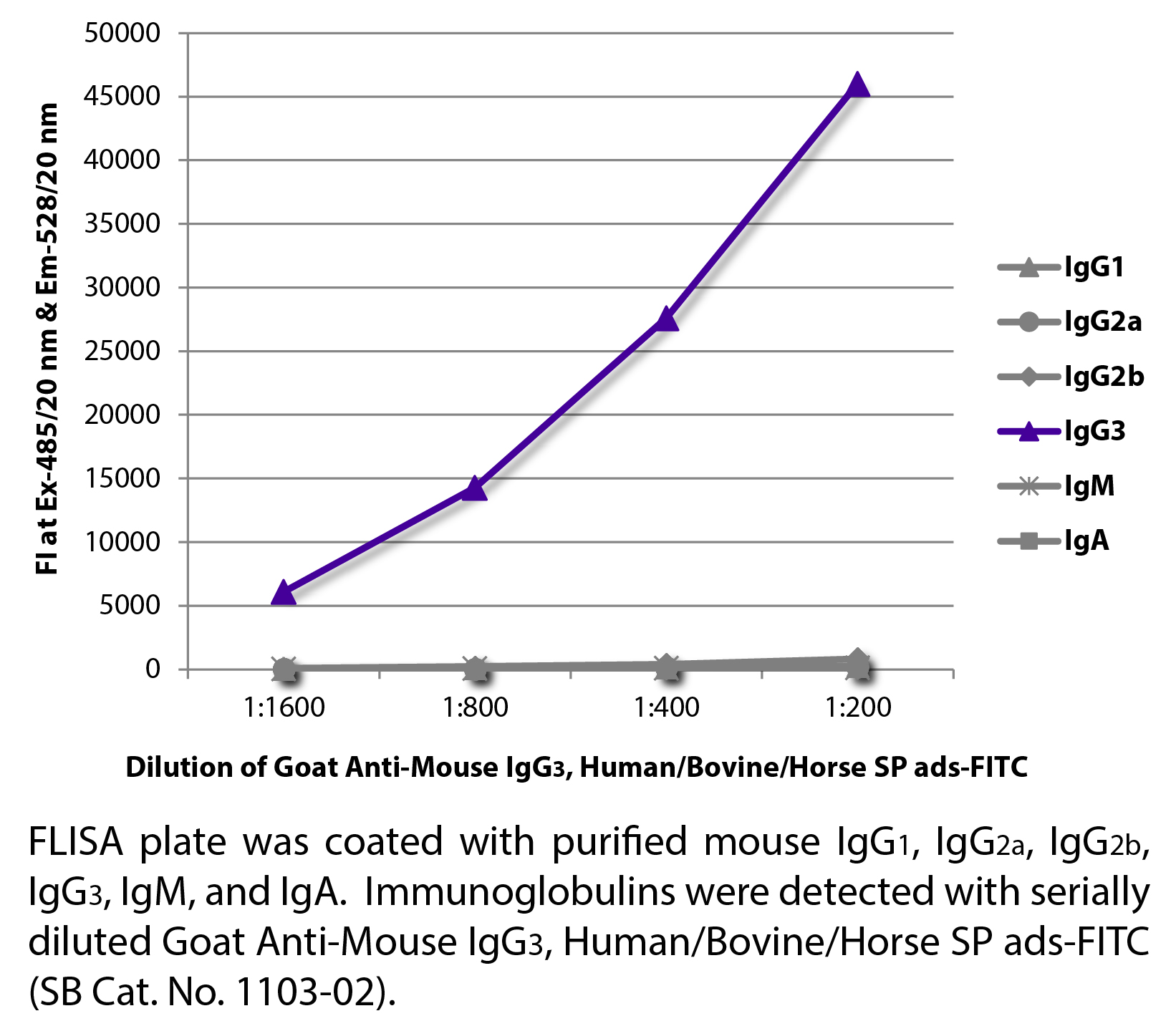 Goat Anti-Mouse IgG3, Human/Bovine/Horse SP ads-FITC - 1.0 mg