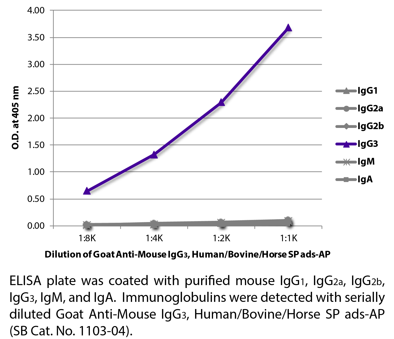 Goat Anti-Mouse IgG3, Human/Bovine/Horse SP ads-AP - 1.0 mL