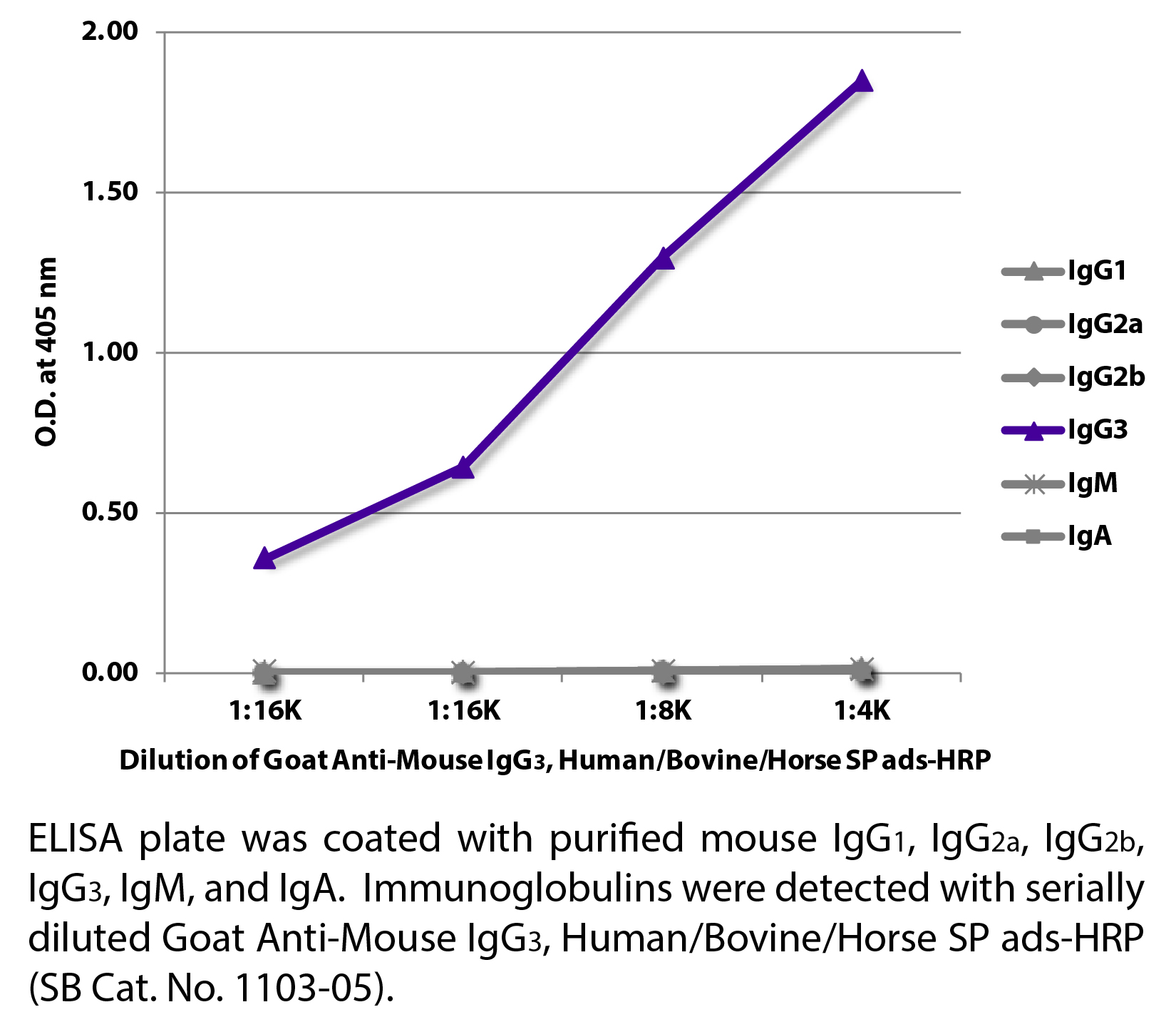 Goat Anti-Mouse IgG3, Human/Bovine/Horse SP ads-HRP - 1.0 mL