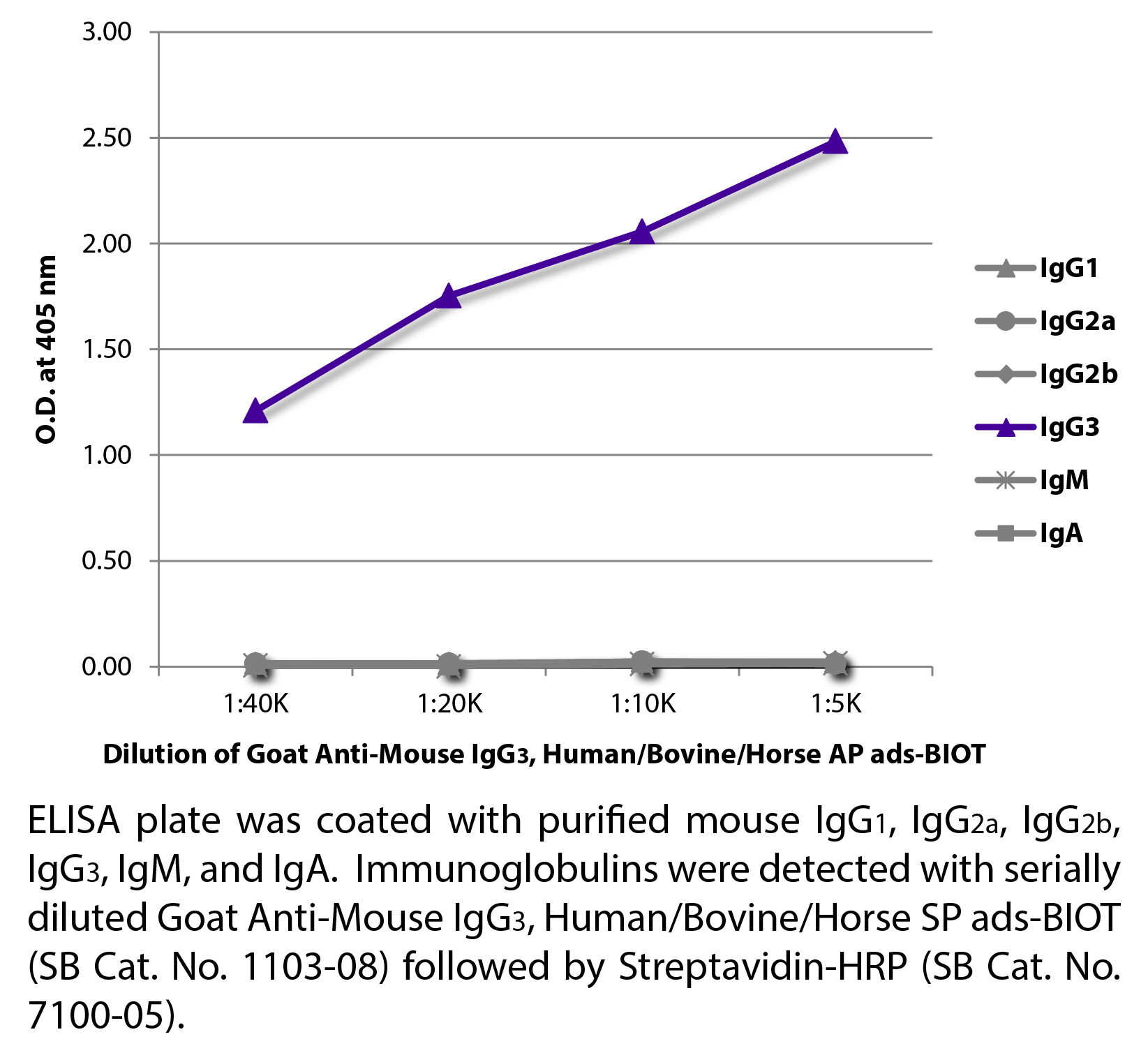 Goat Anti-Mouse IgG3, Human/Bovine/Horse SP ads-BIOT - 1.0 mg