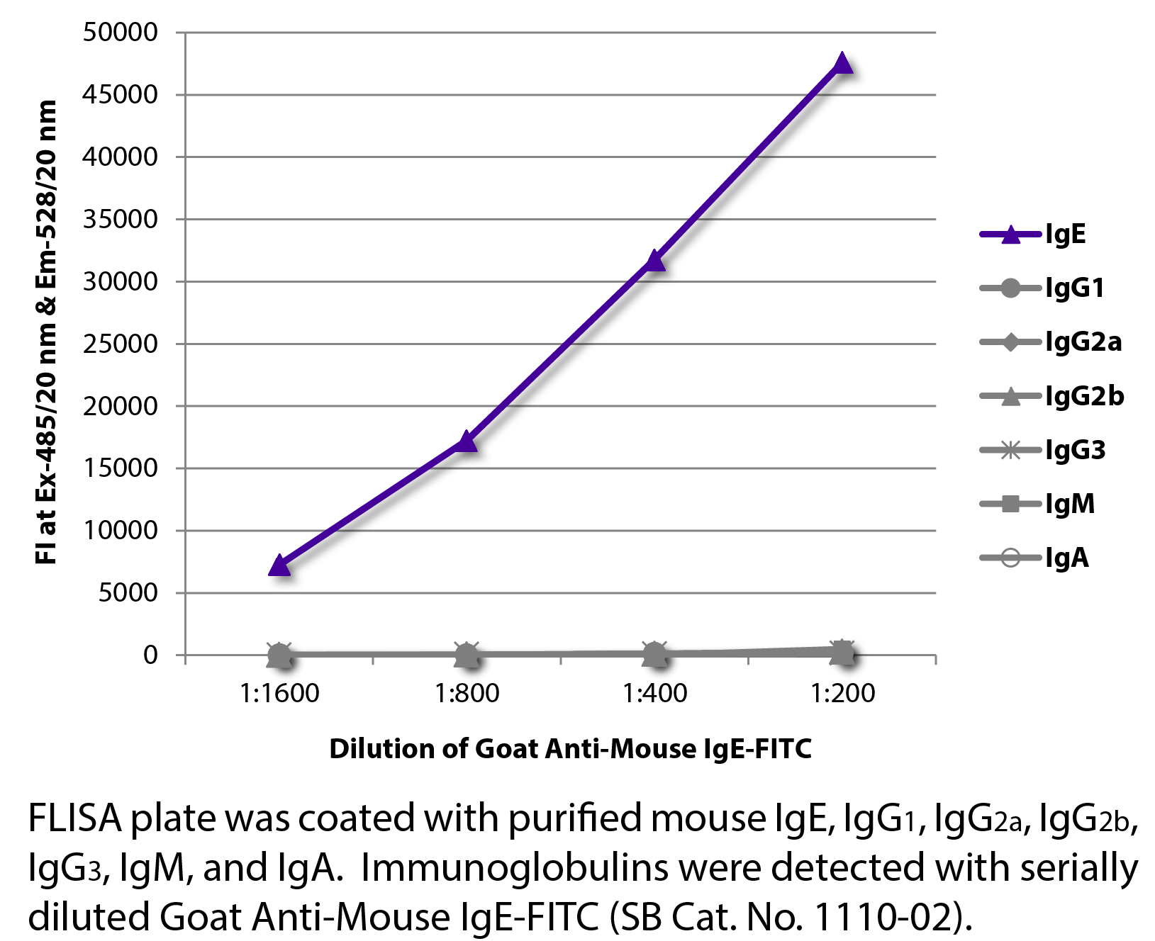 Goat Anti-Mouse IgE-FITC - 1.0 mg