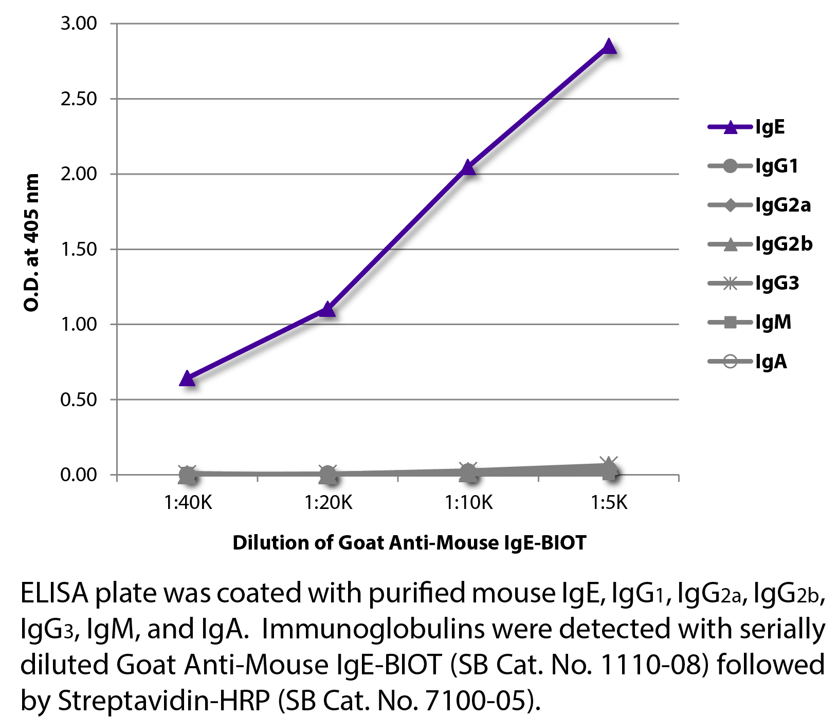 Goat Anti-Mouse IgE-BIOT - 1.0 mg