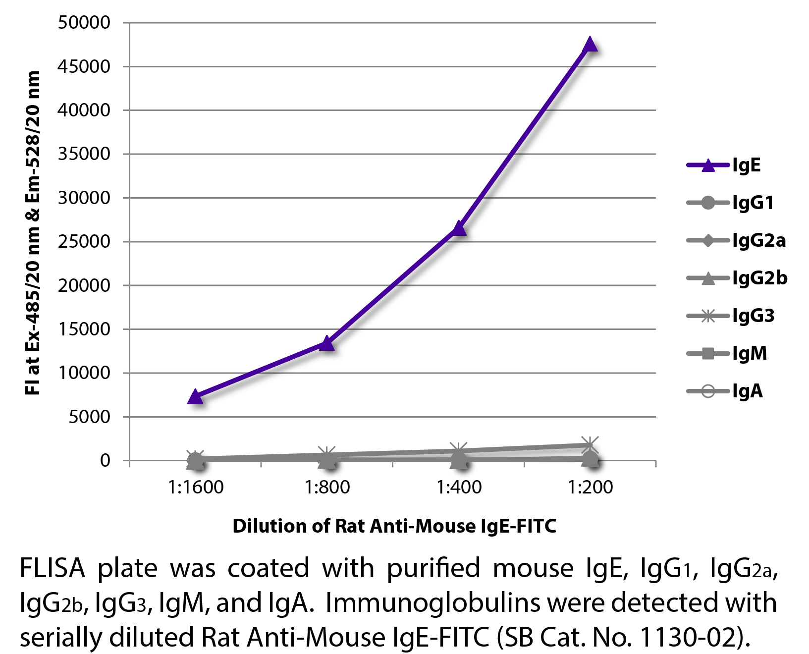 Rat Anti-Mouse IgE-FITC - 0.5 mg