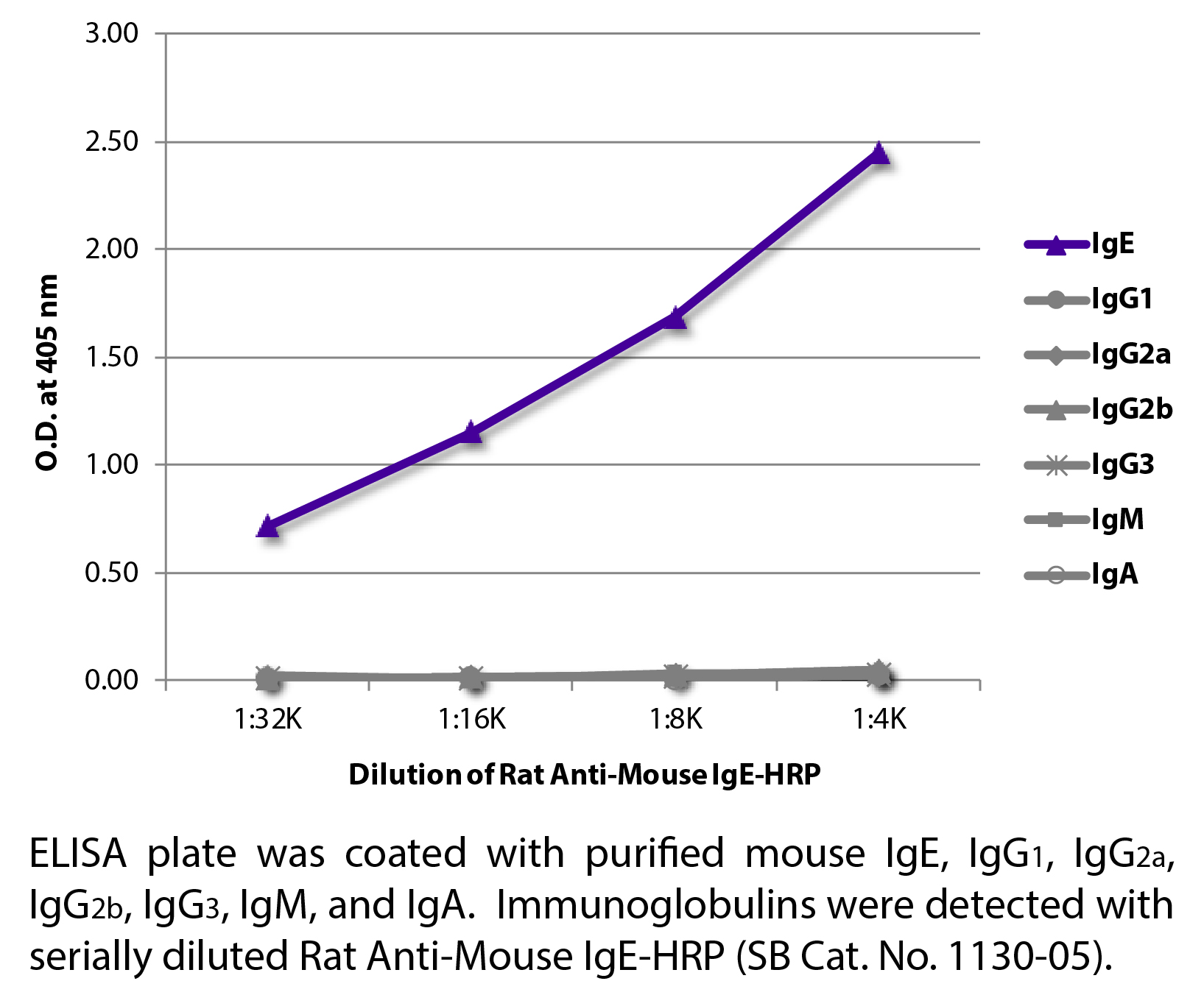 Rat Anti-Mouse IgE-HRP - 1.0 mL