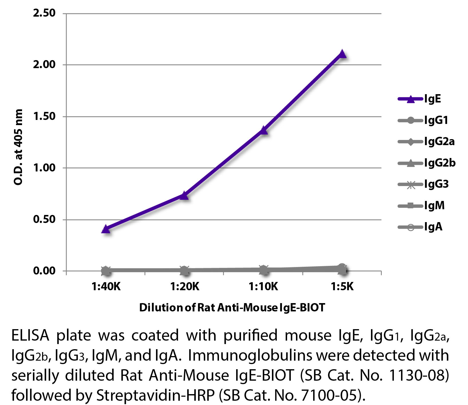 Rat Anti-Mouse IgE-BIOT - 0.5 mg