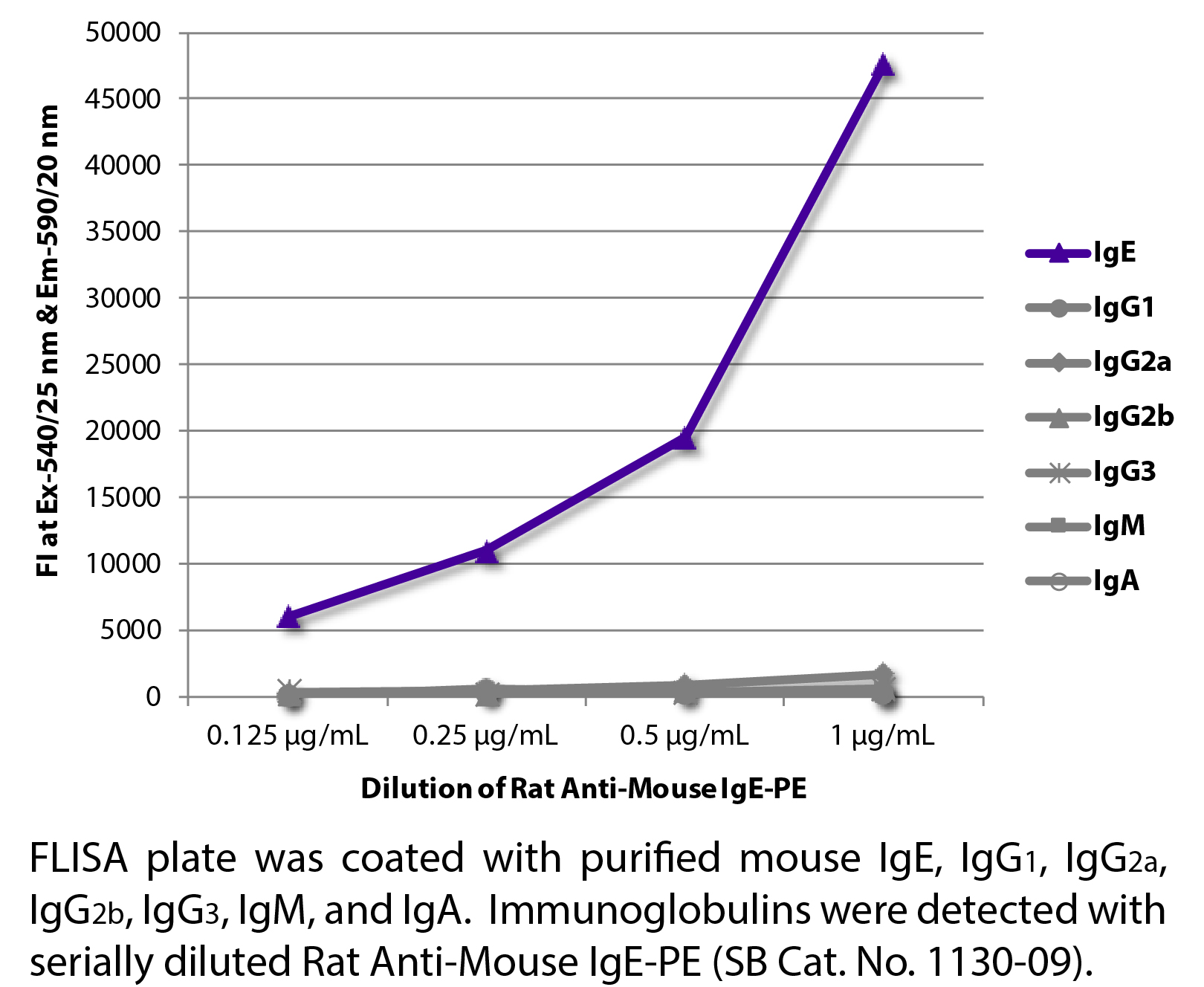 Rat Anti-Mouse IgE-PE - 0.1 mg