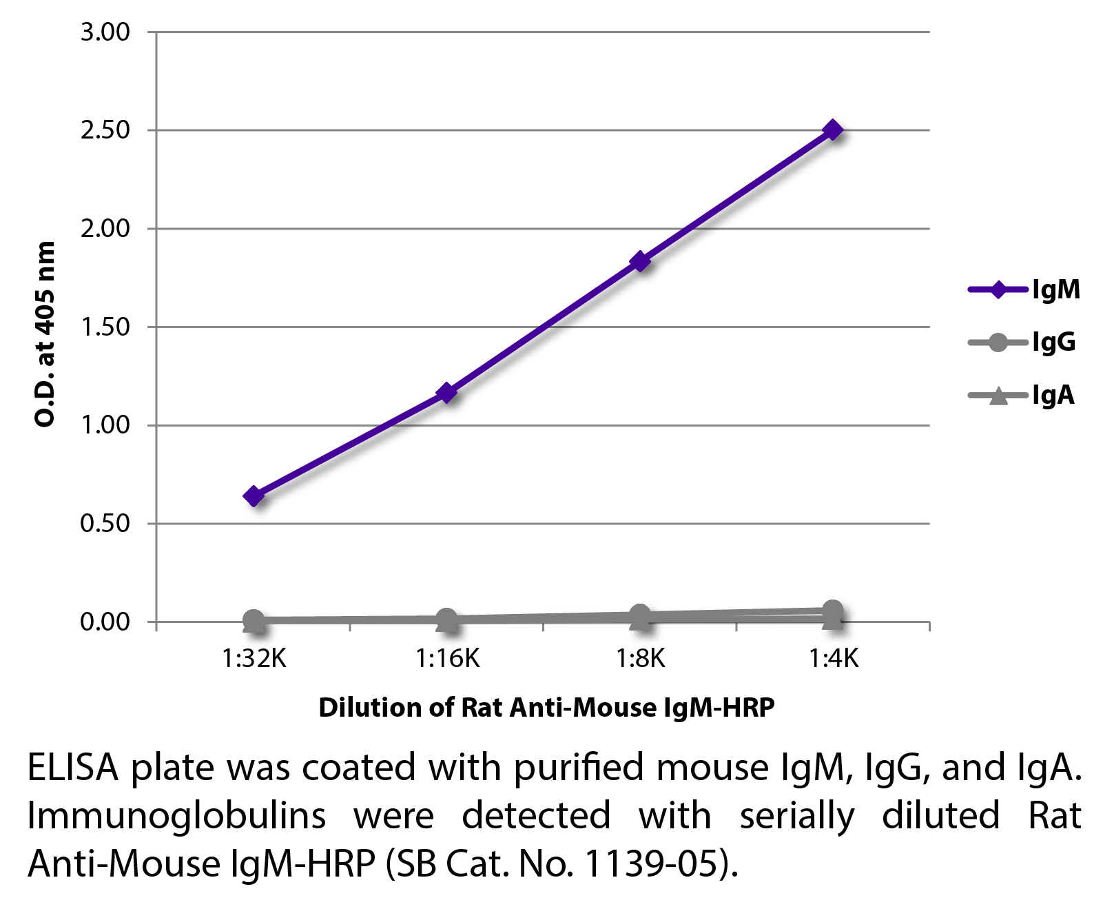 Rat Anti-Mouse IgM-HRP - 1.0 mL