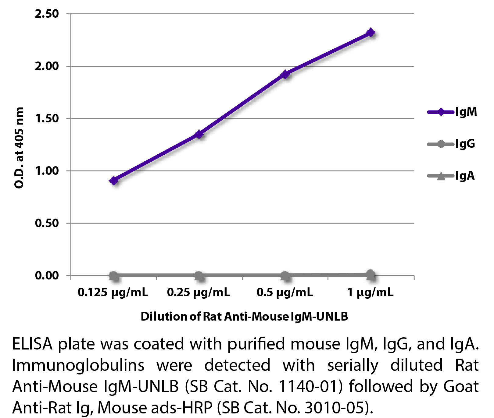 Rat Anti-Mouse IgM-UNLB - 0.5 mg