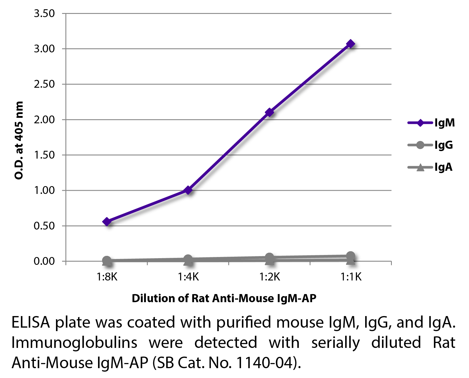 Rat Anti-Mouse IgM-AP - 1.0 mL